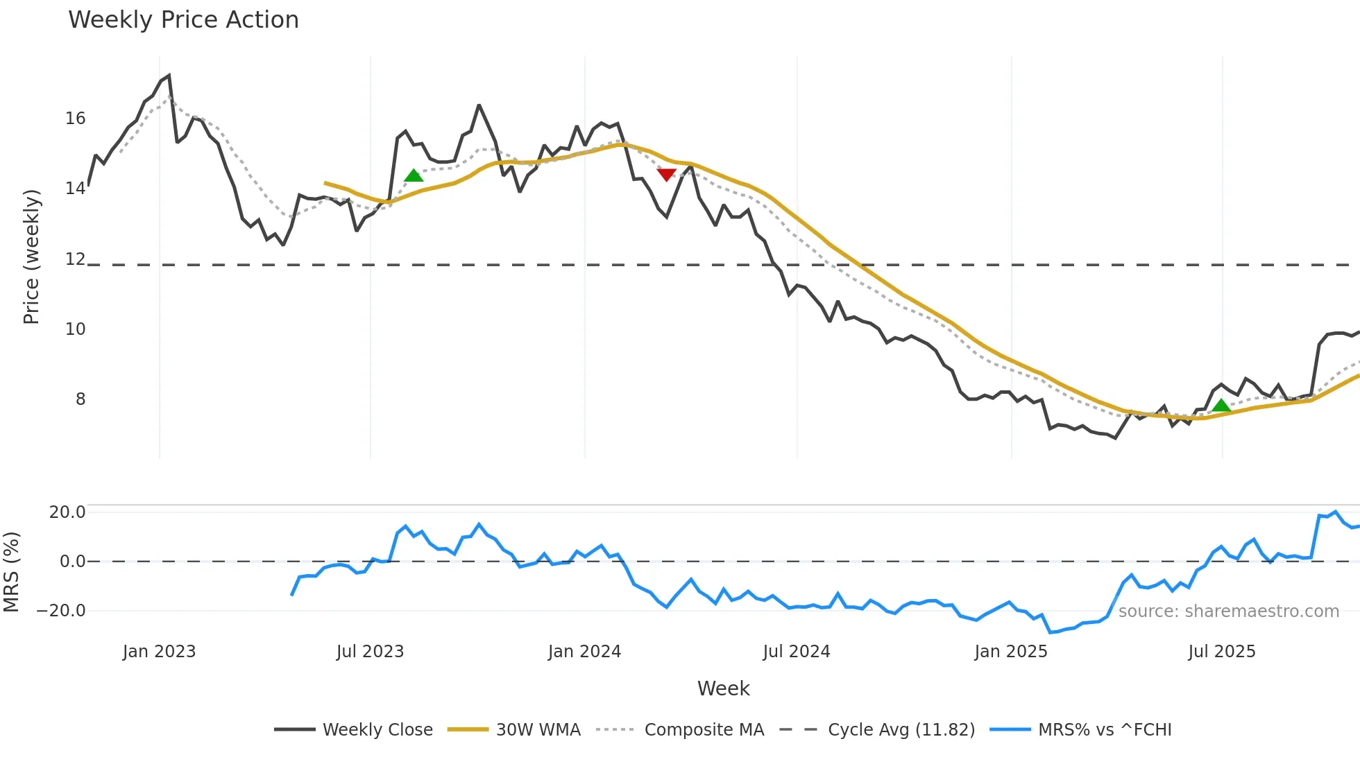 AKW weekly Price Action chart, closing 2025-10-27
