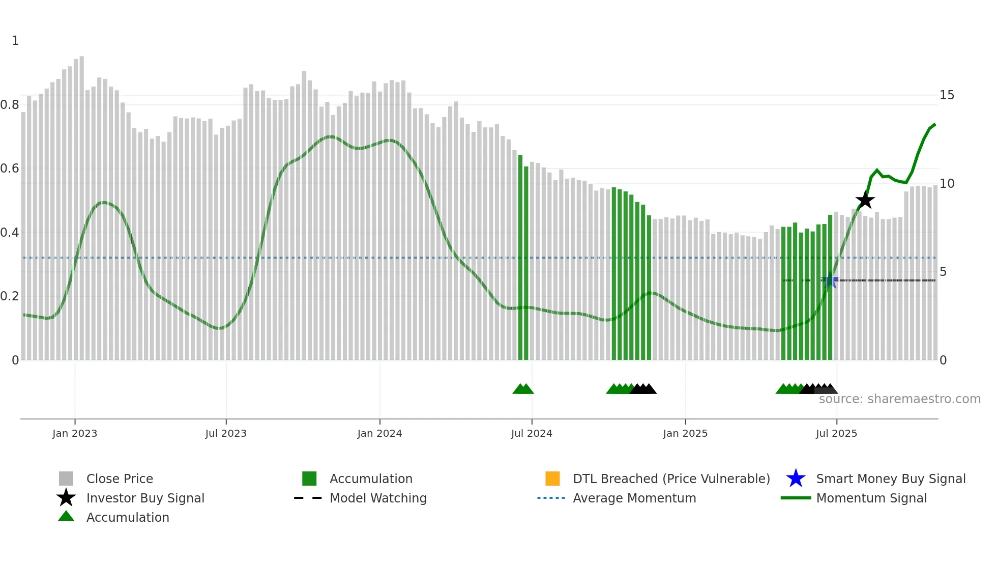 AKW weekly Smart Money chart
