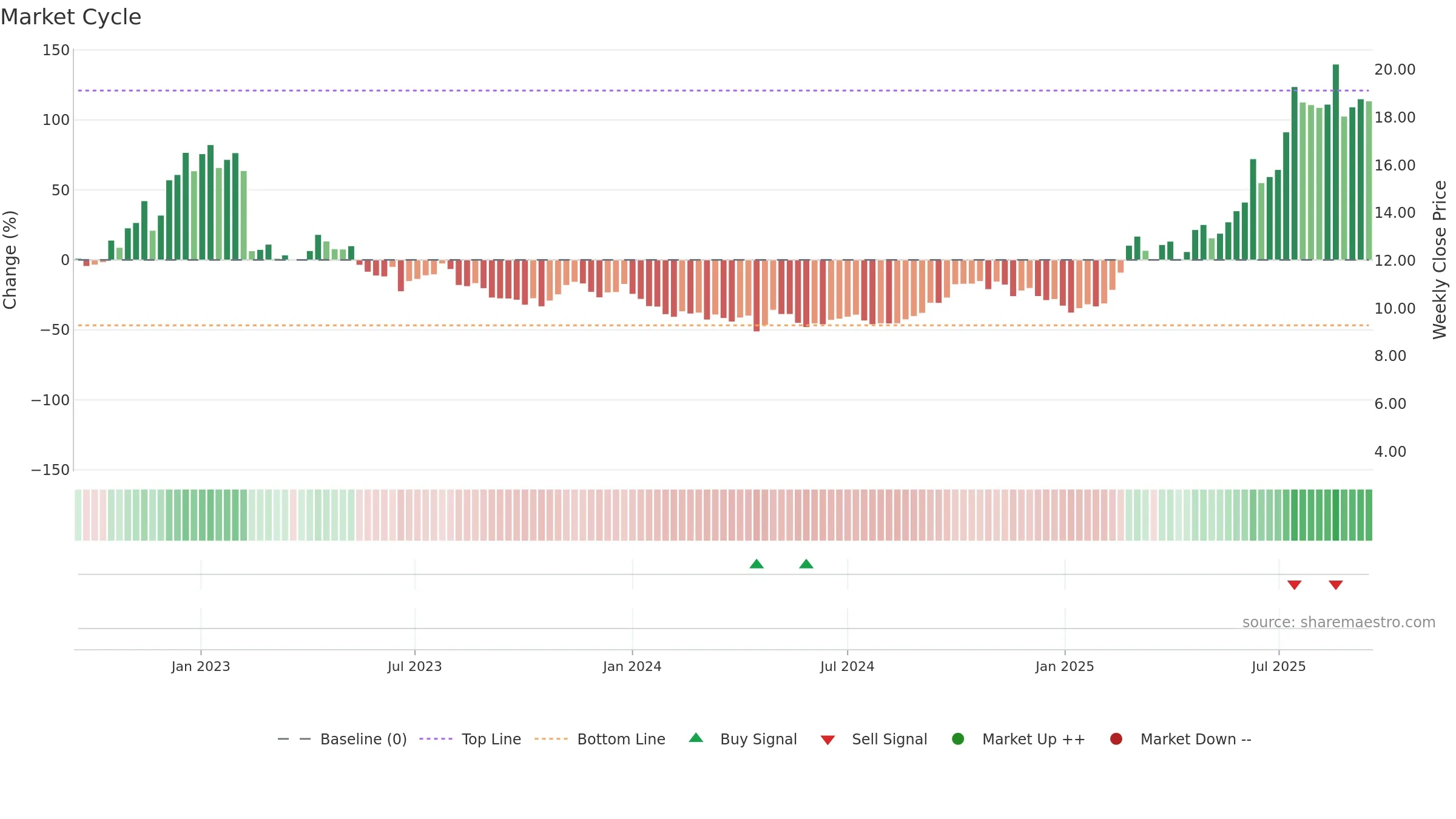 9969 weekly Market Cycle chart, closing 2025-09-15.