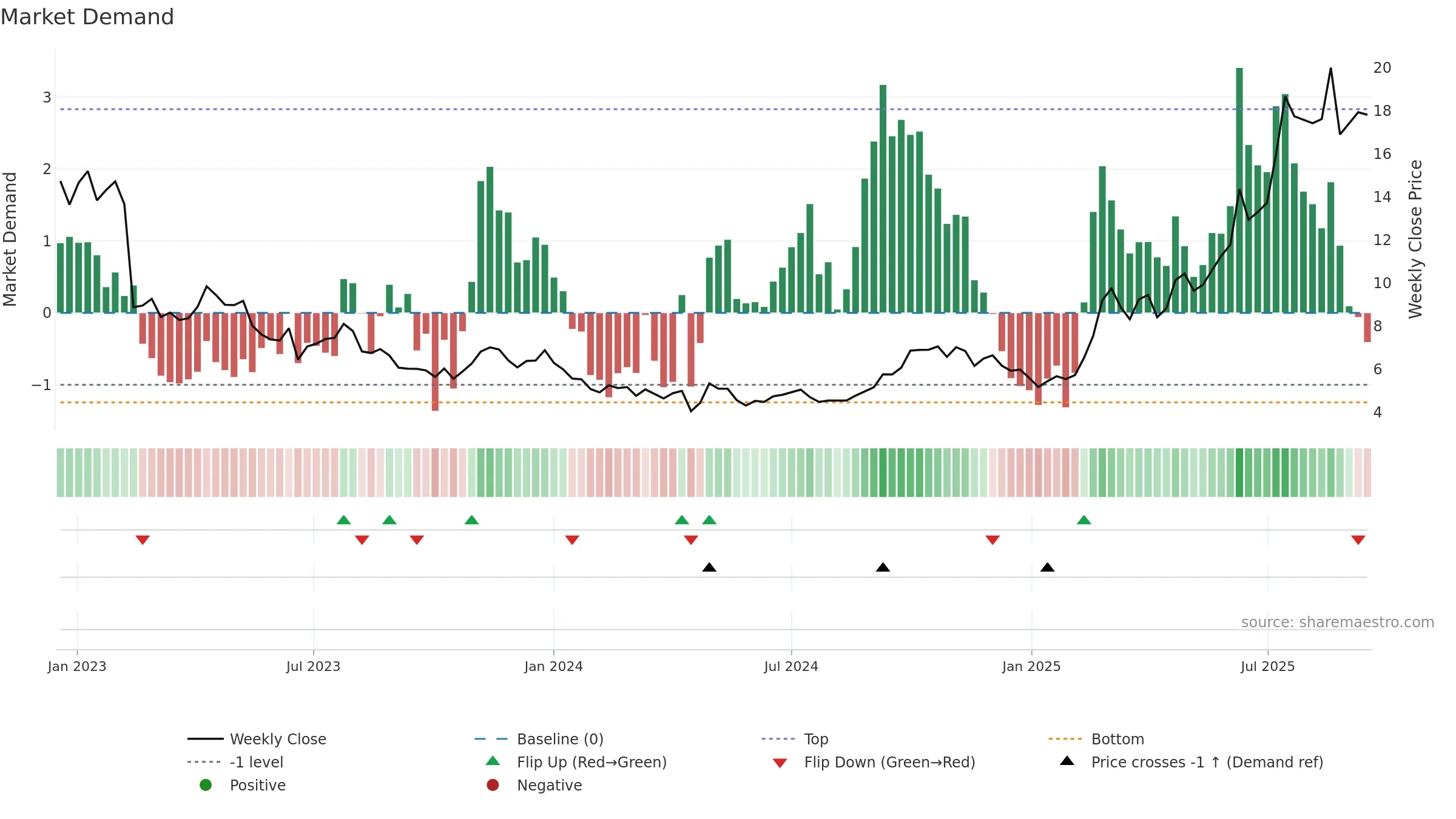 9969 weekly Market Demand chart, closing 2025-09-15.