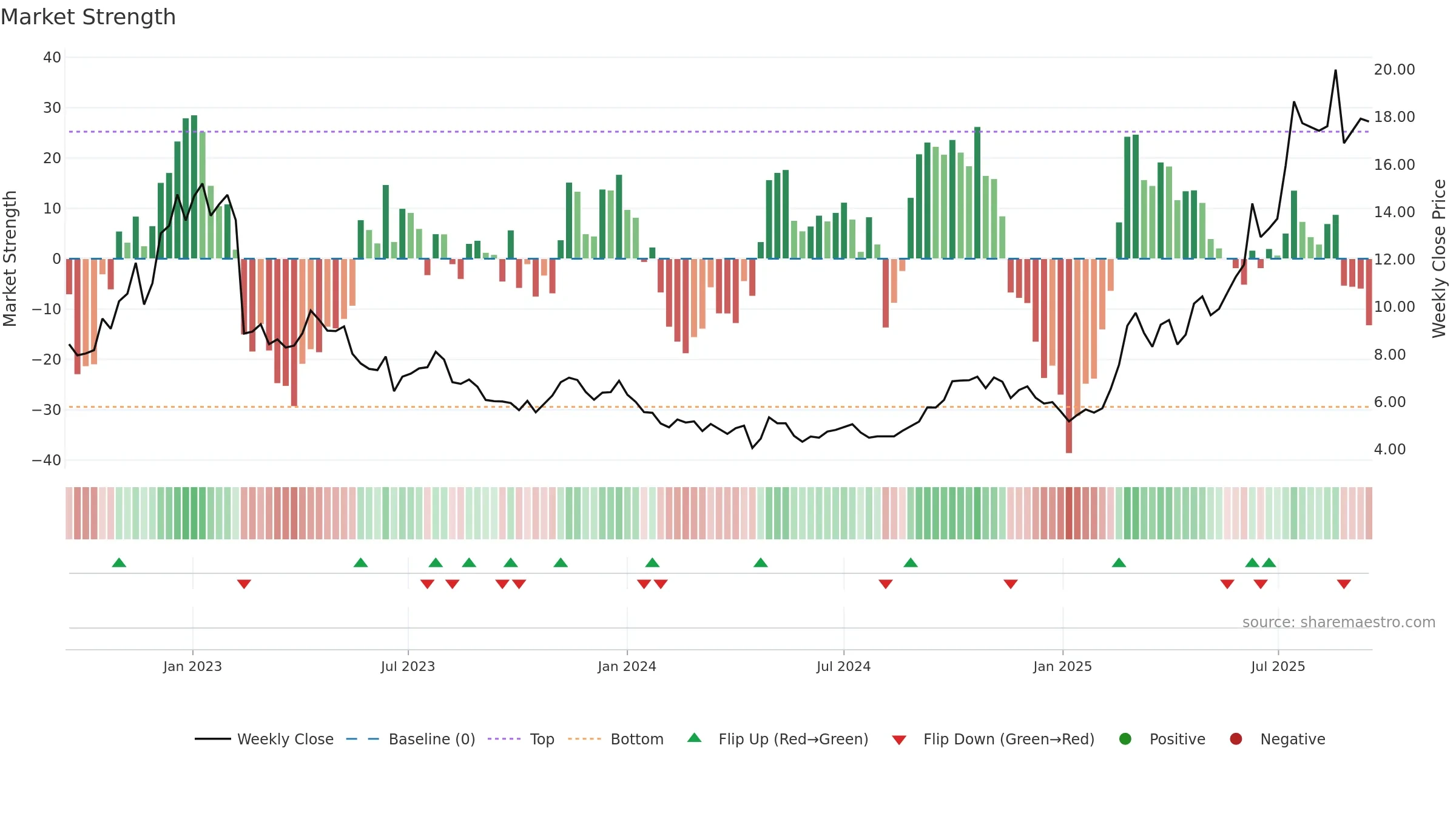 9969 weekly Market Strength chart, closing 2025-09-15.
