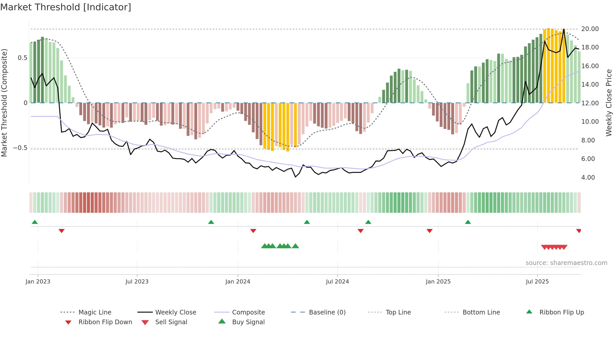 9969 weekly Market Threshold chart, closing 2025-09-15.