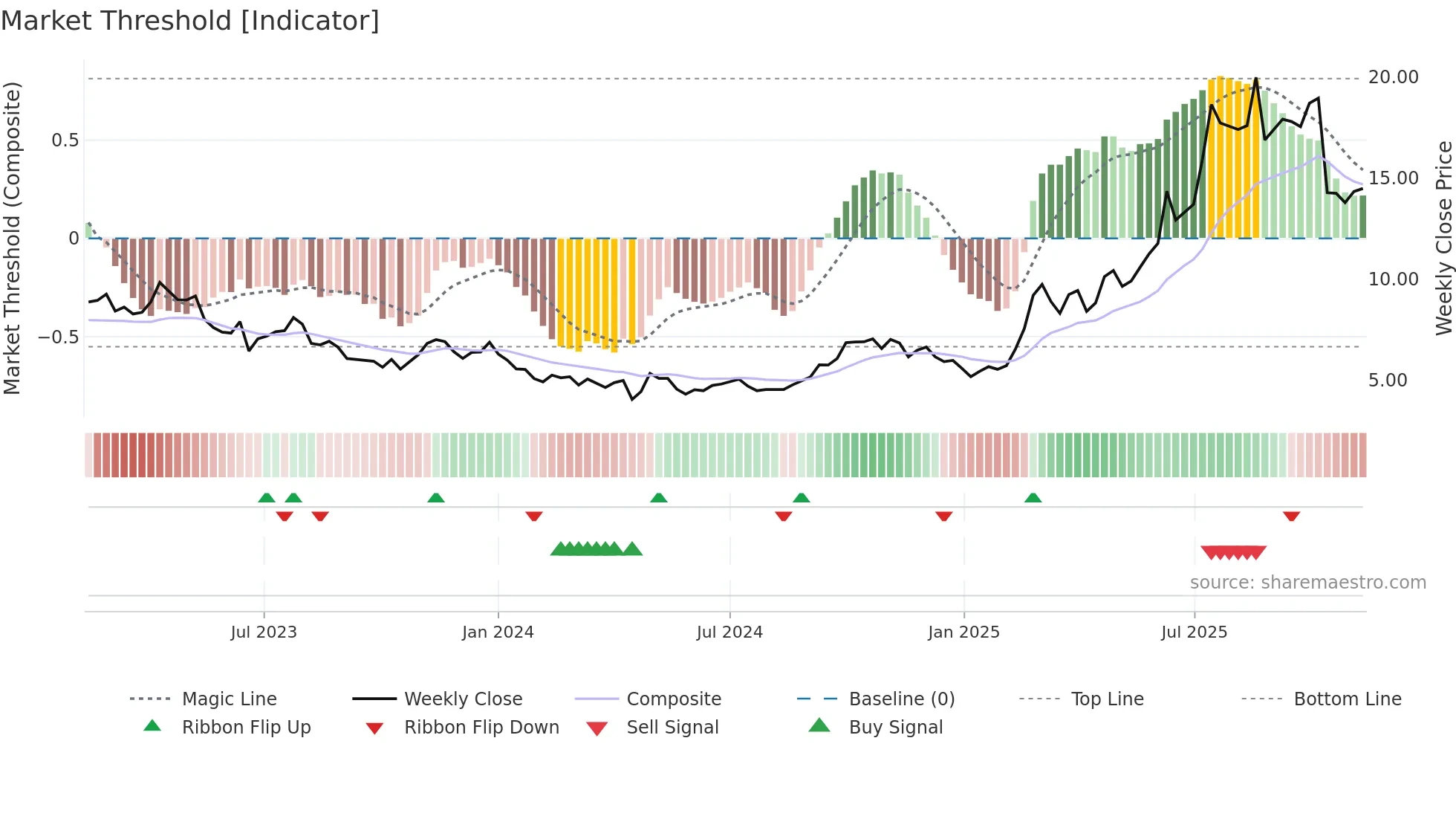 9969 weekly Market Threshold chart