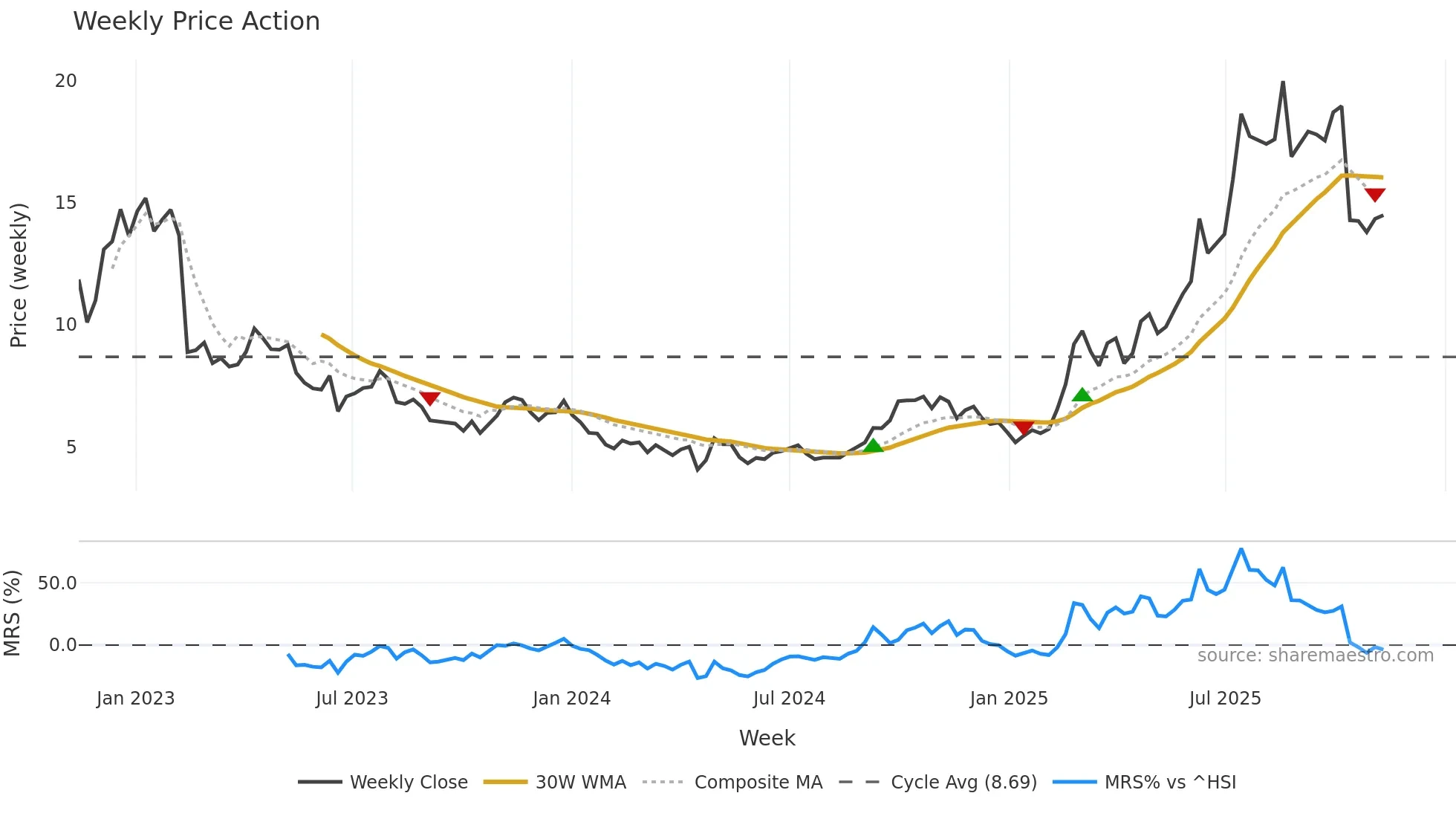 9969 weekly Price Action chart, closing 2025-11-10