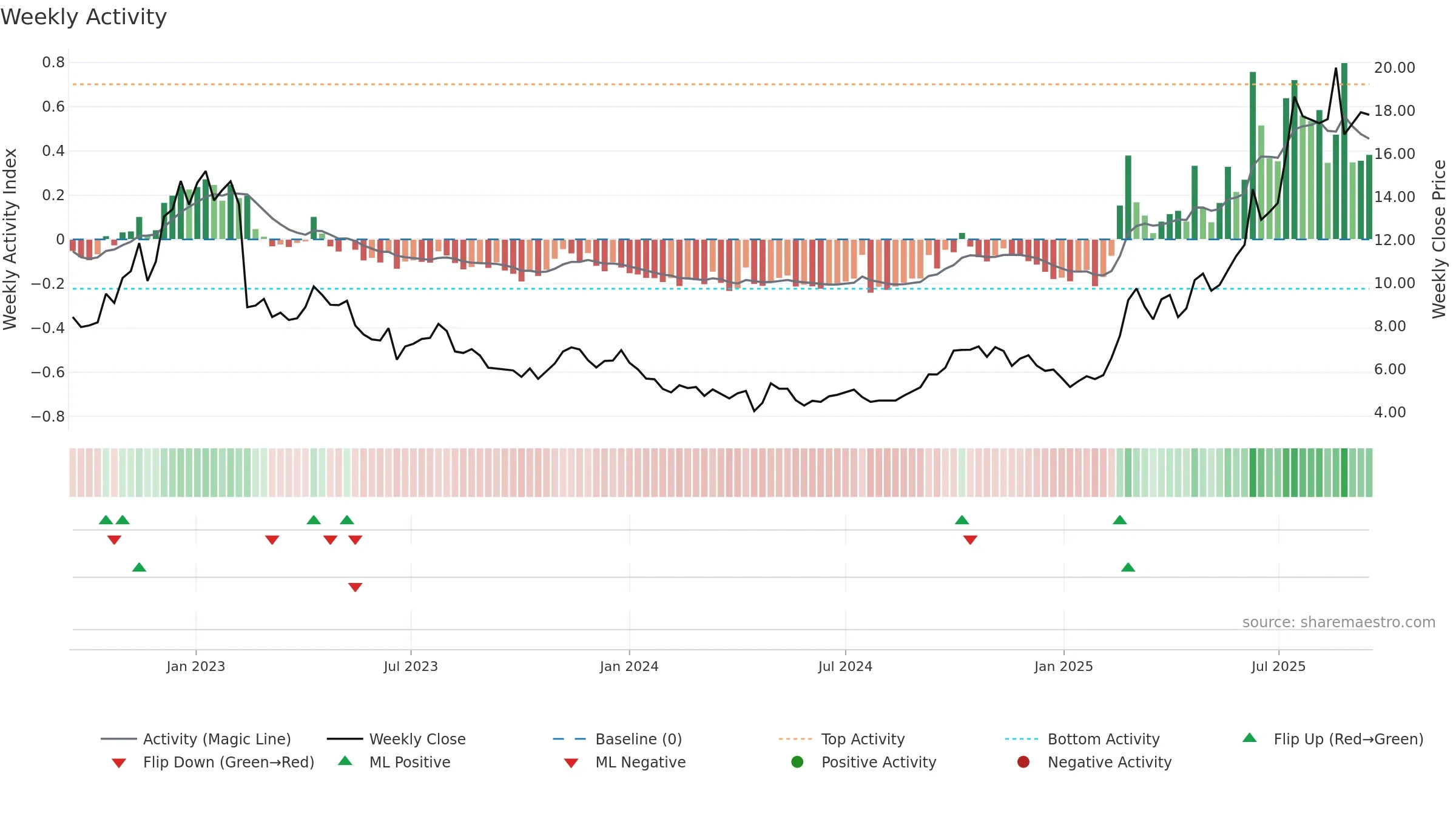 9969 weekly Activity chart, closing 2025-09-15.