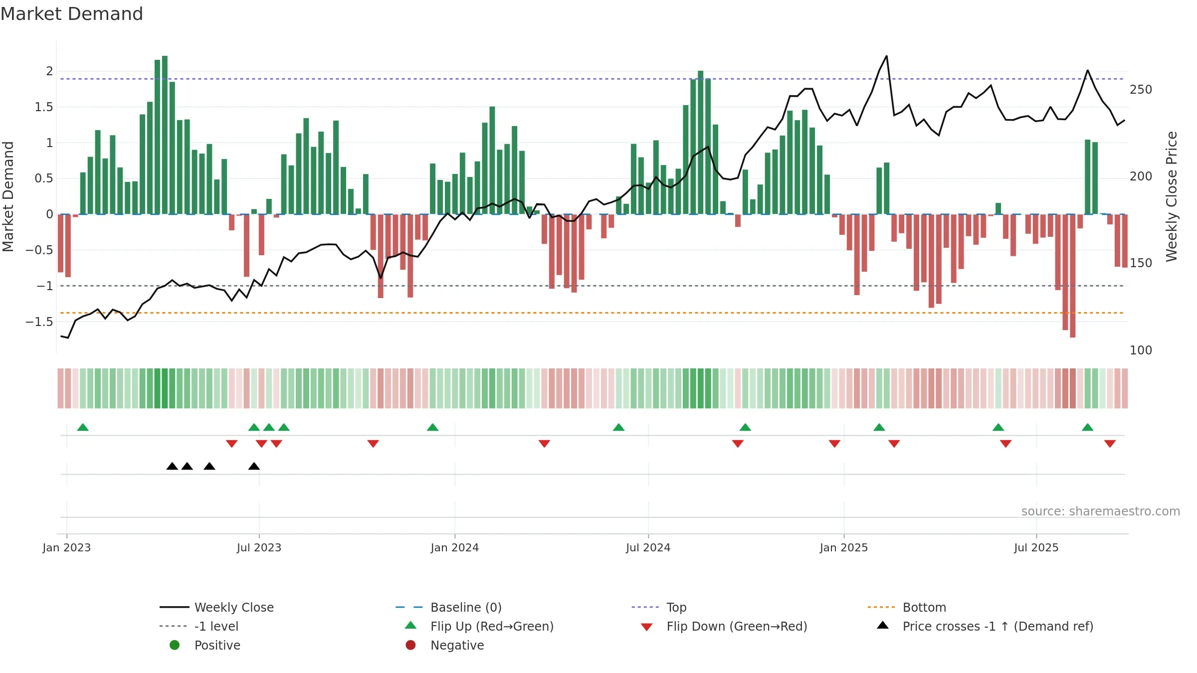 REA weekly Market Demand chart, closing 2025-09-15.