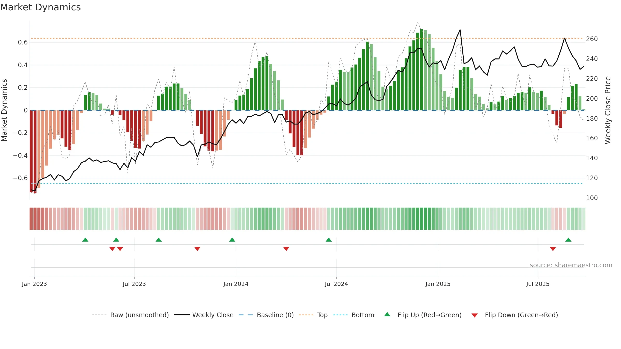 REA weekly Market Dynamics chart, closing 2025-09-15.