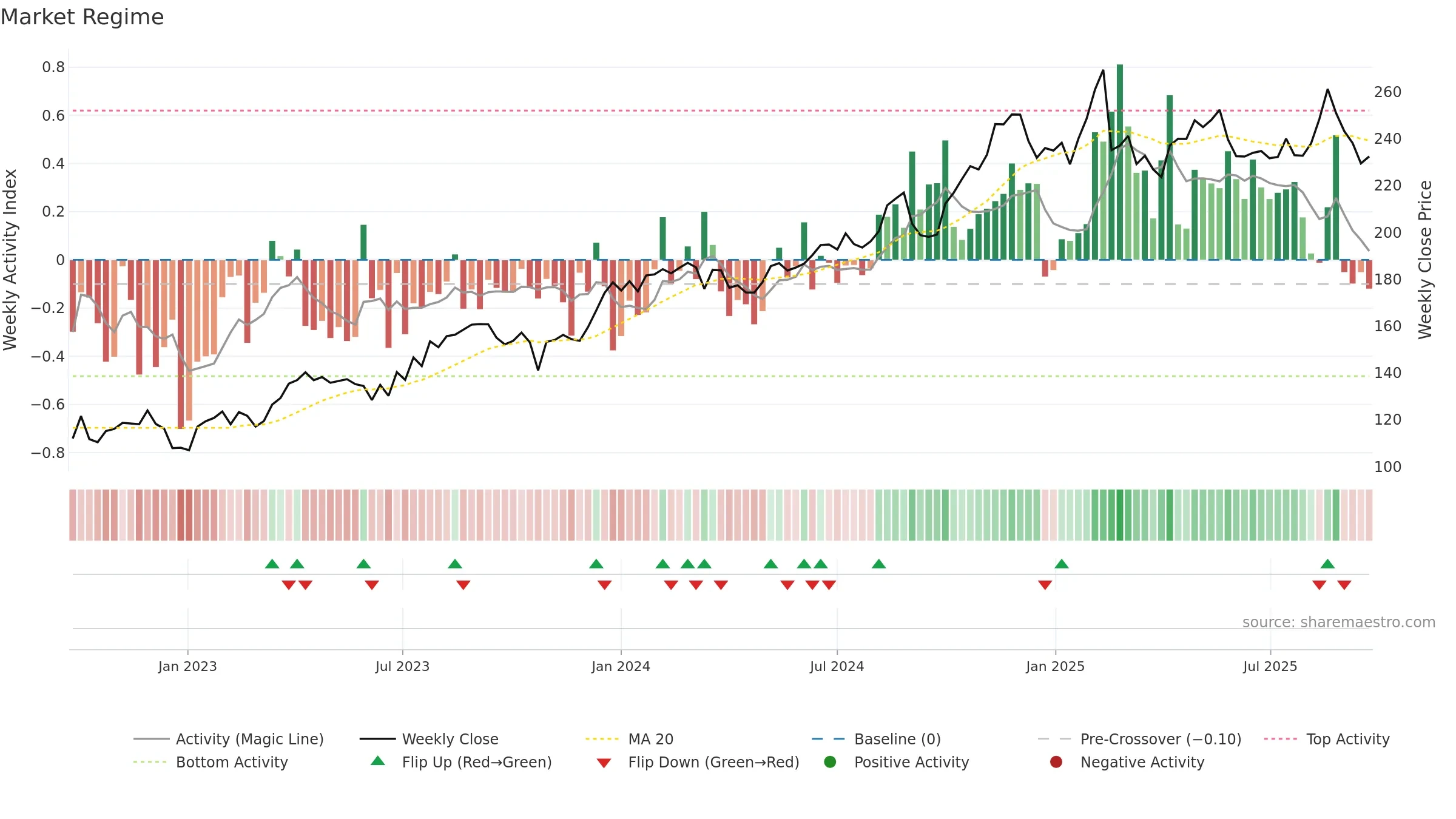 REA weekly Market Snapshot chart, closing 2025-09-15.