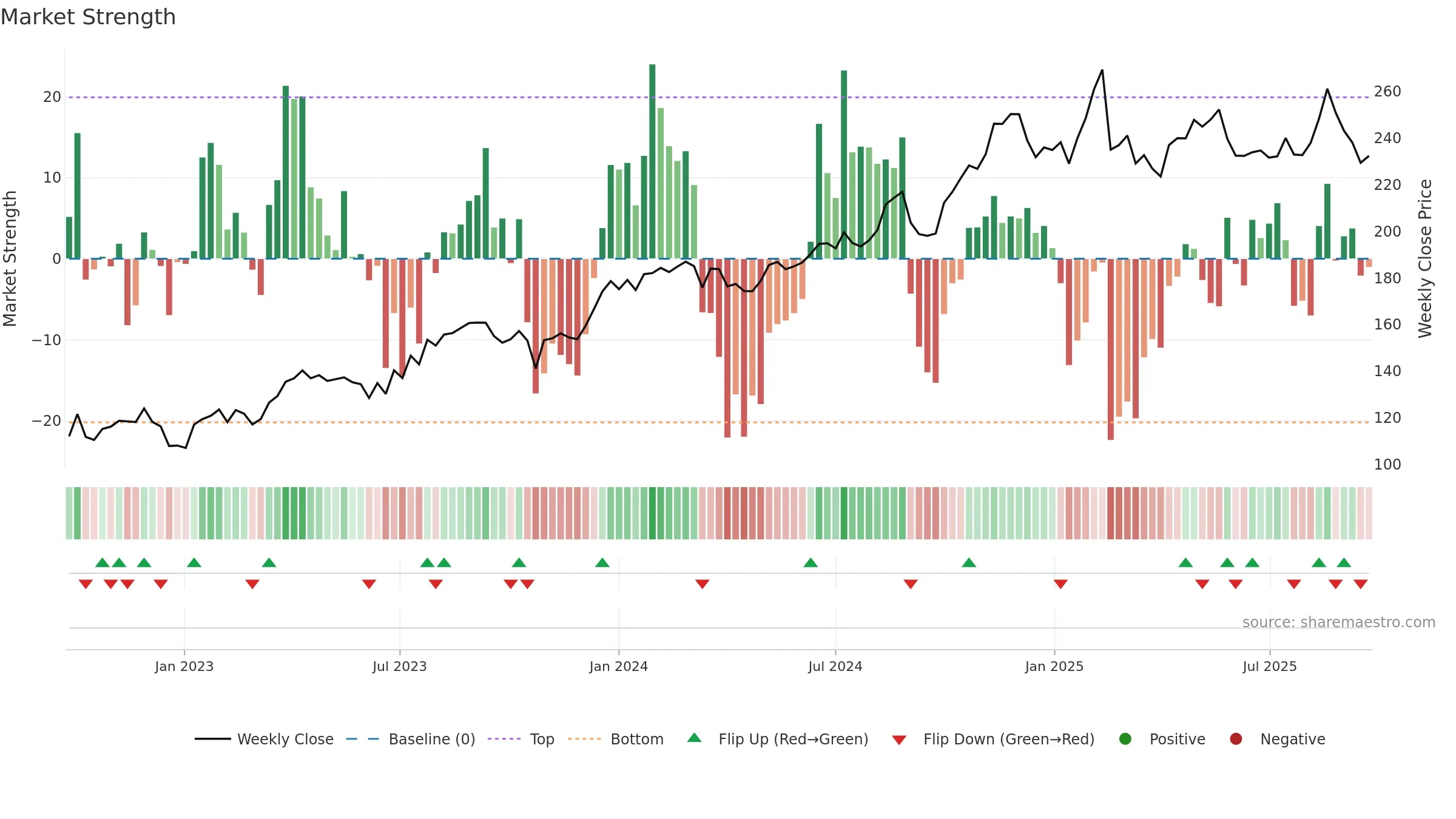 REA weekly Market Strength chart, closing 2025-09-15.