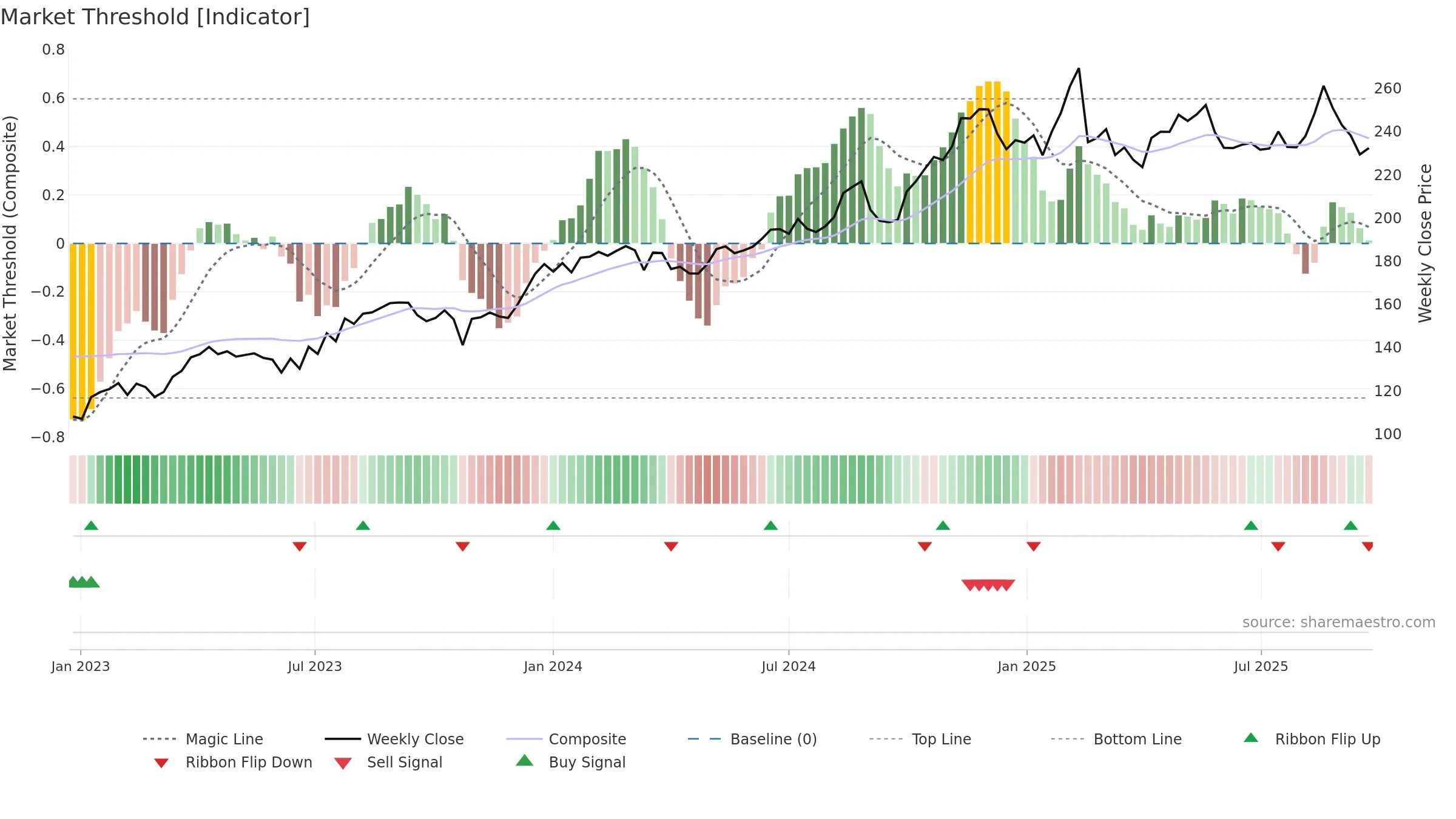 REA weekly Market Threshold chart, closing 2025-09-15.
