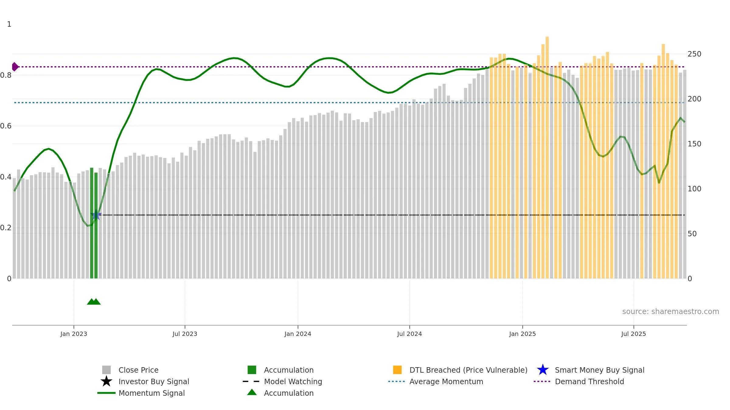REA weekly Smart Money chart, closing 2025-09-15.