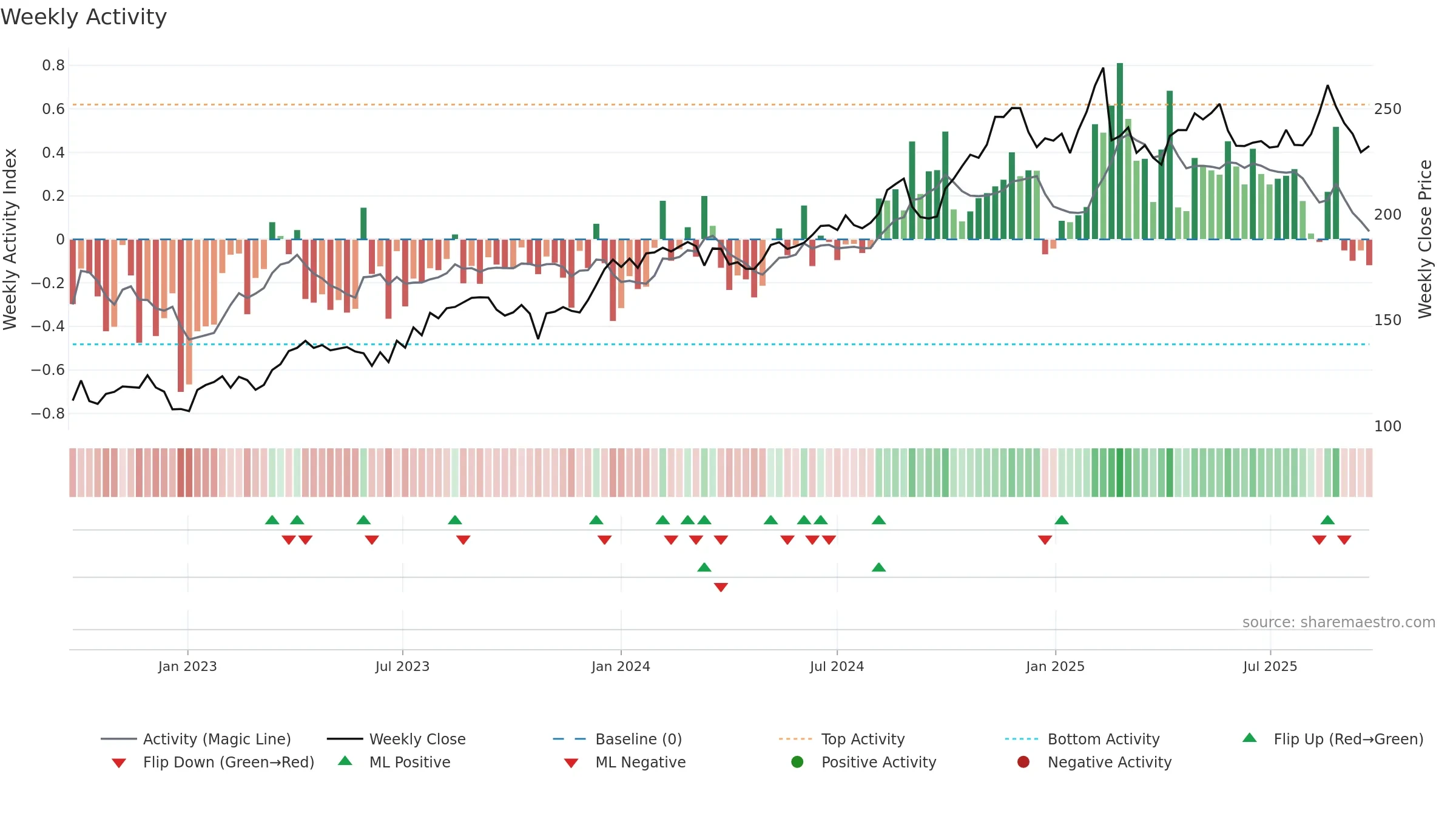 REA weekly Activity chart, closing 2025-09-15.