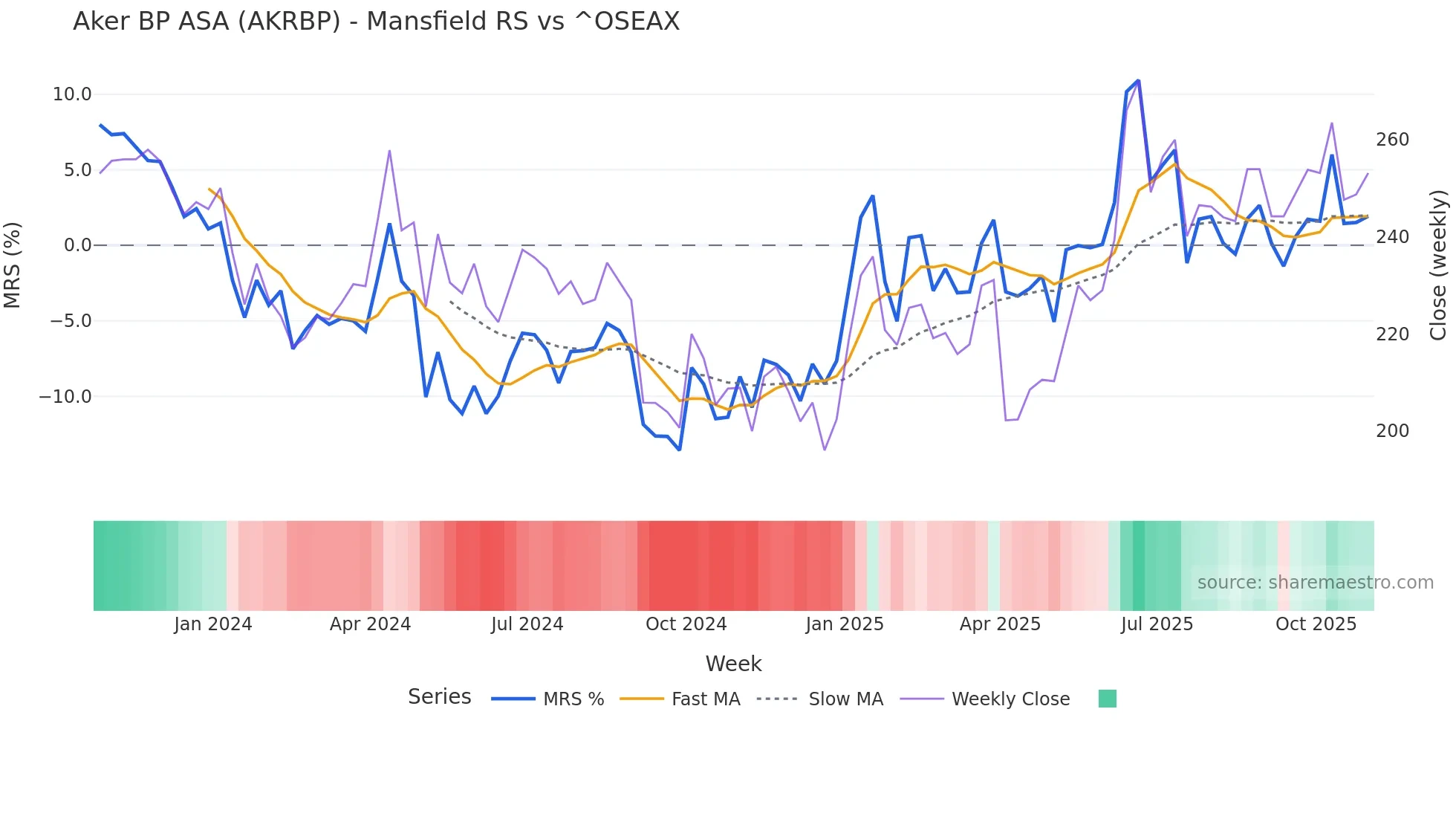 AKRBP Mansfield Relative Strength chart