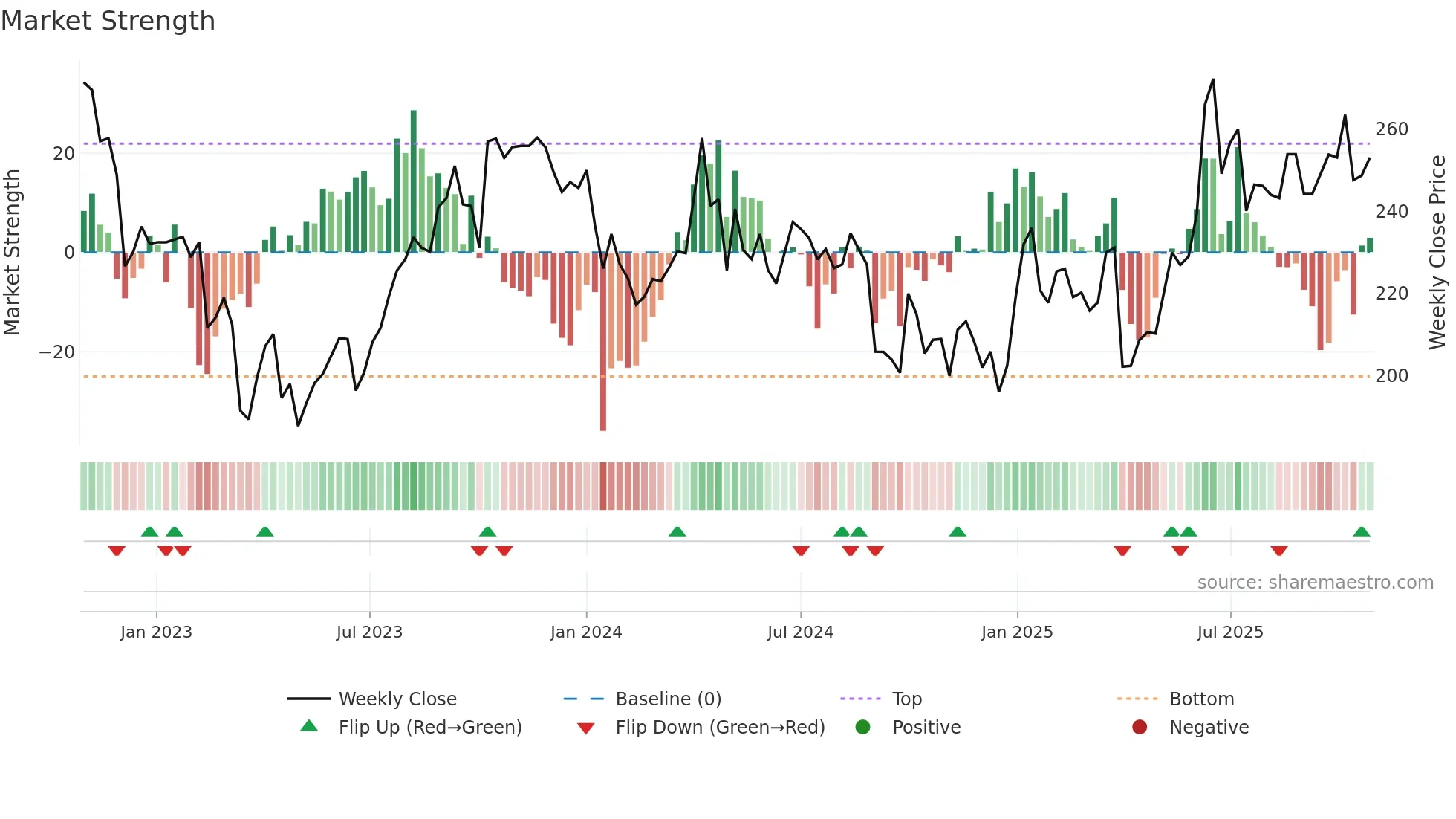 AKRBP weekly Market Strength chart