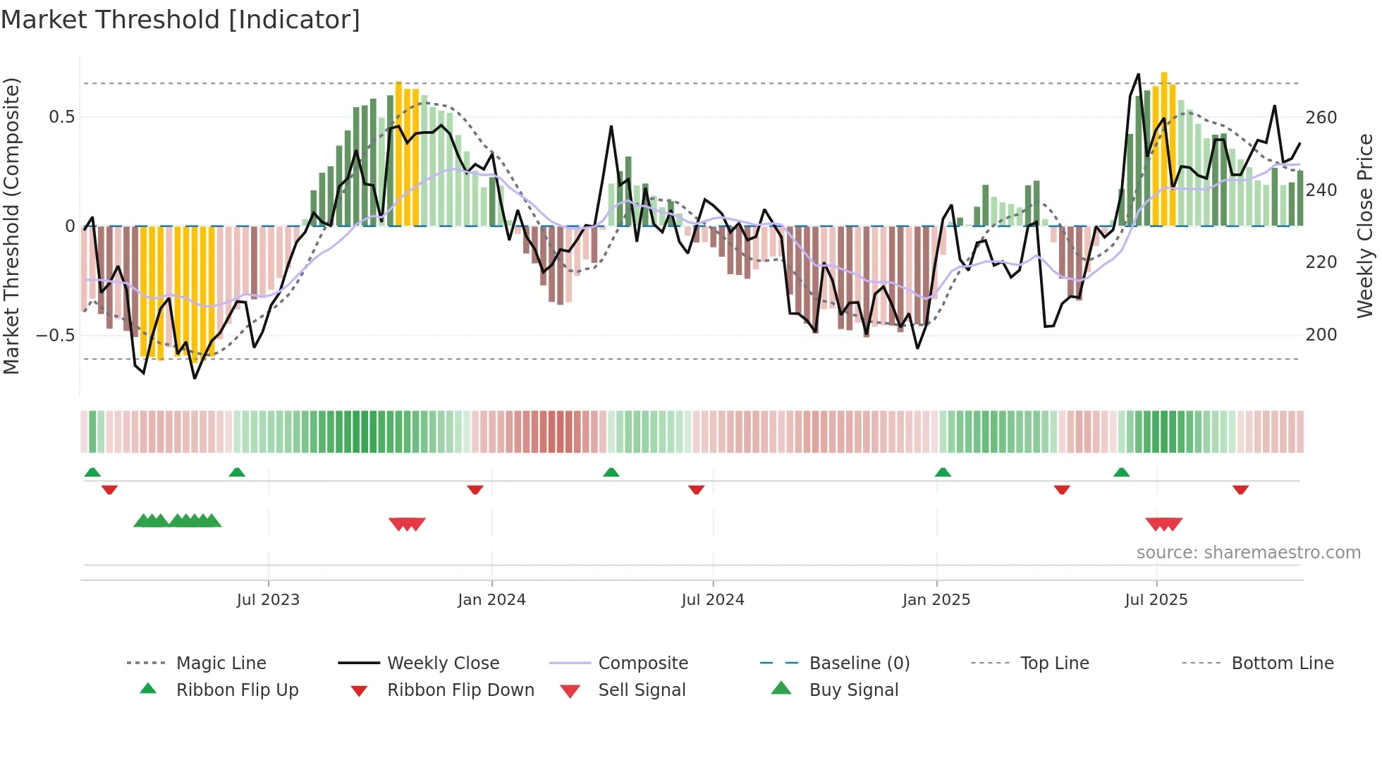 AKRBP weekly Market Threshold chart