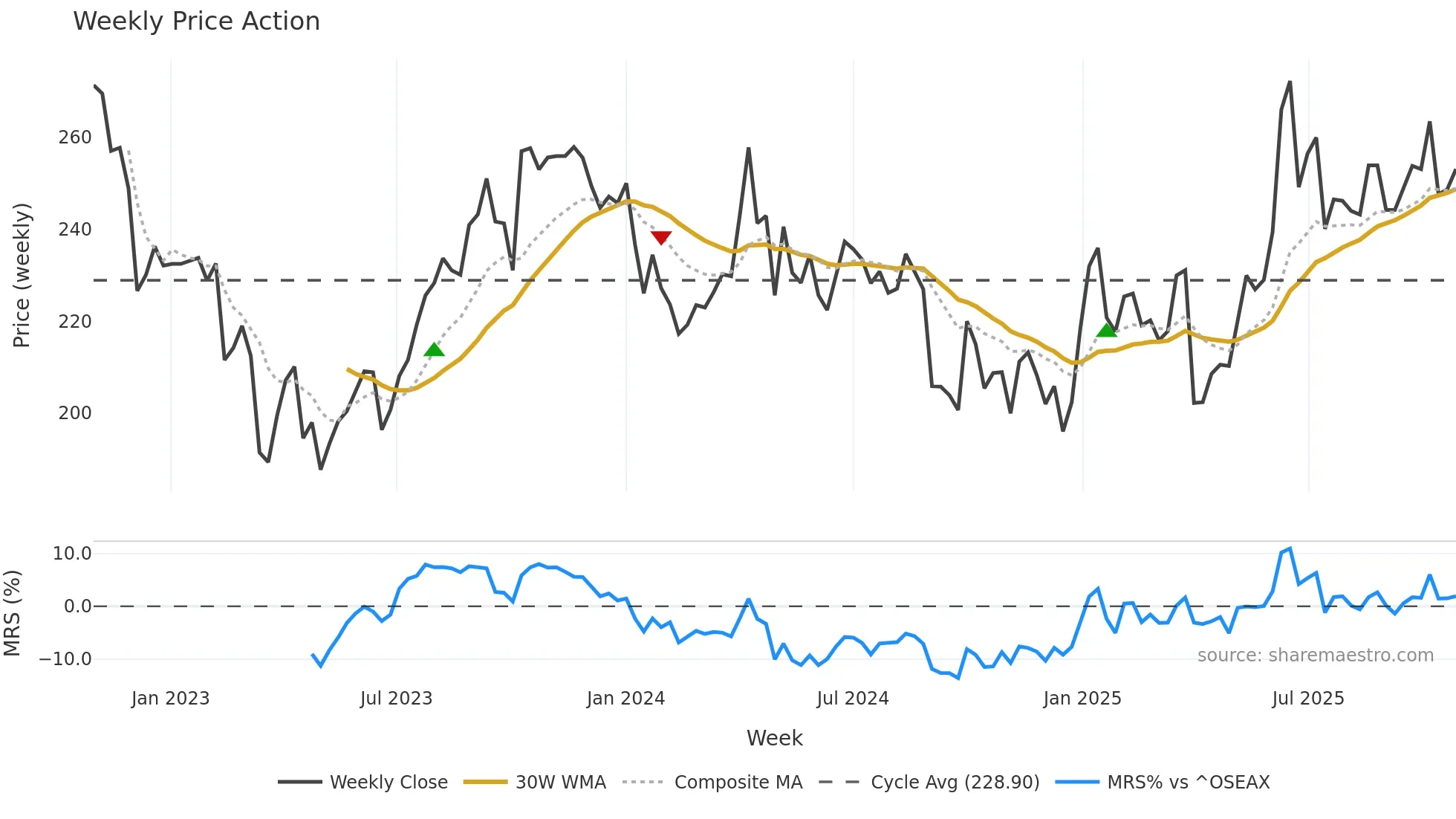 AKRBP weekly Price Action chart, closing 2025-10-27