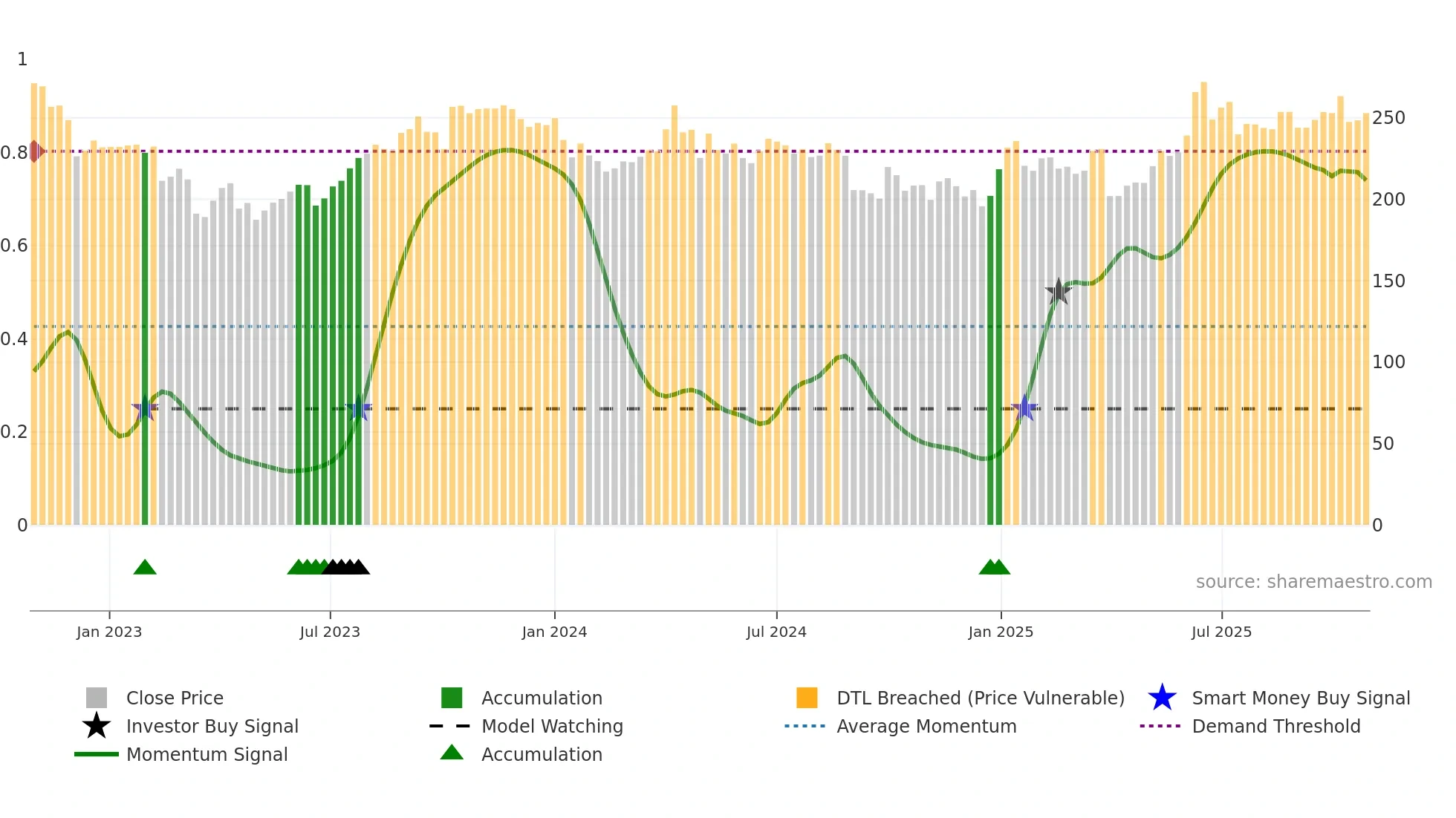 AKRBP weekly Smart Money chart