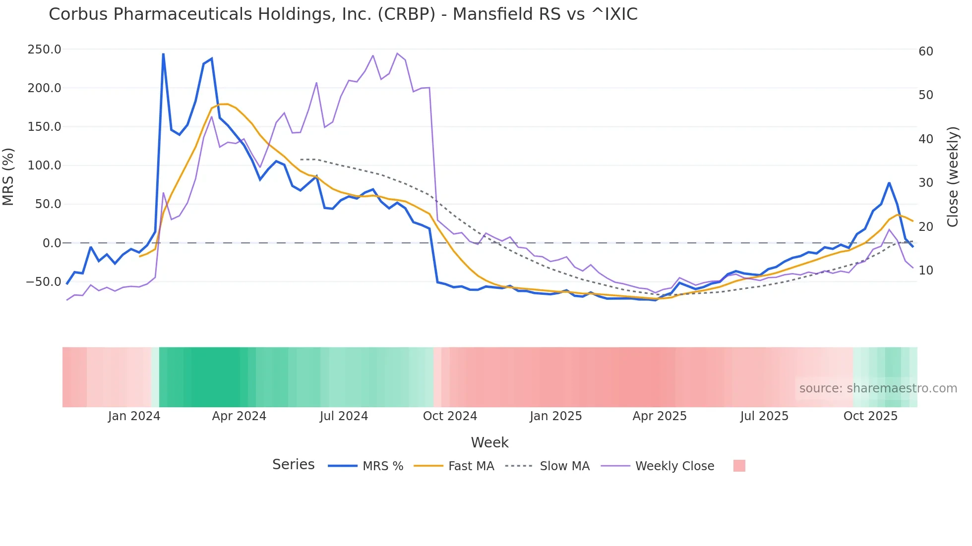 CRBP Mansfield Relative Strength chart