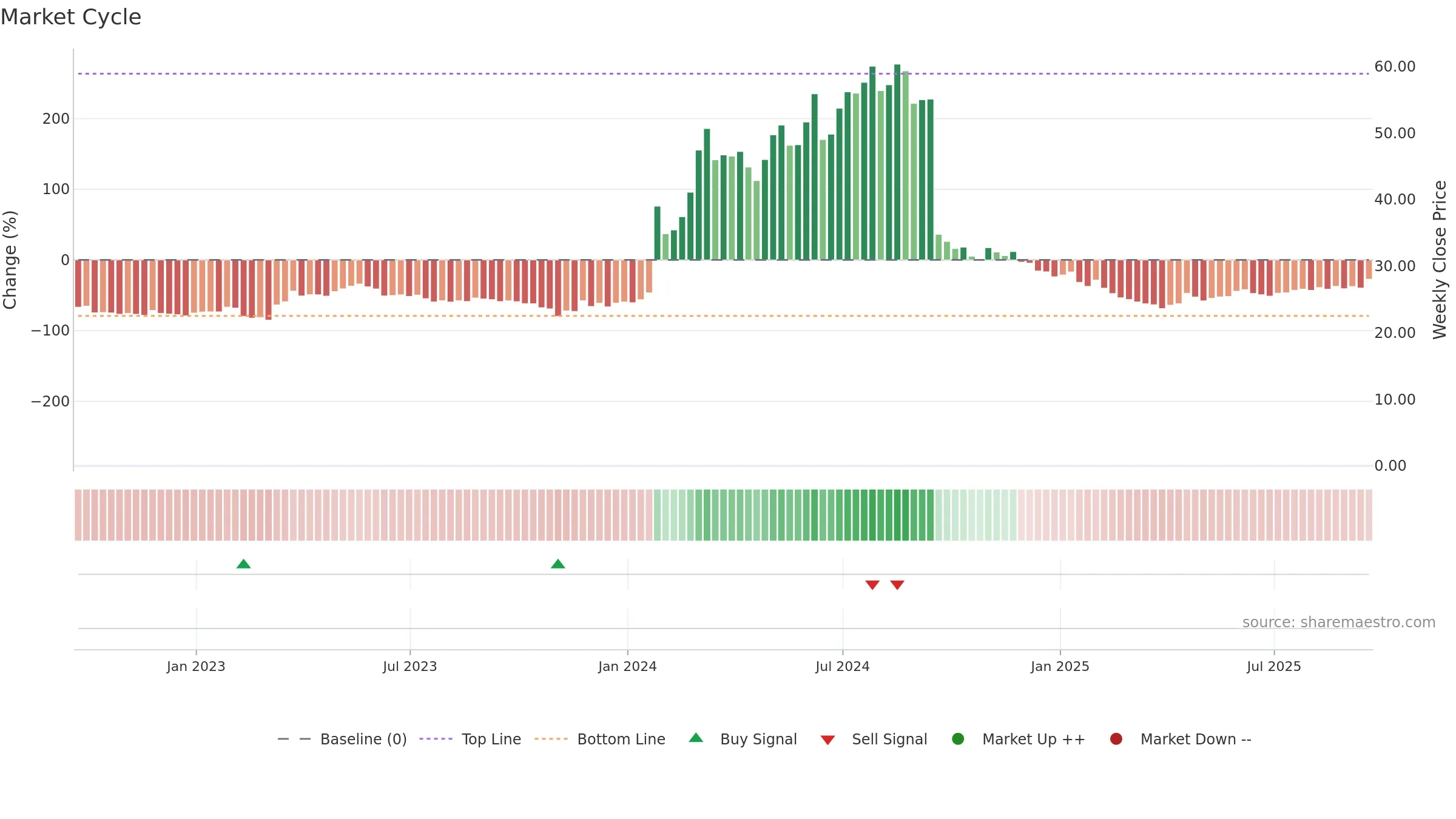 CRBP weekly Market Cycle chart, closing 2025-09-19.