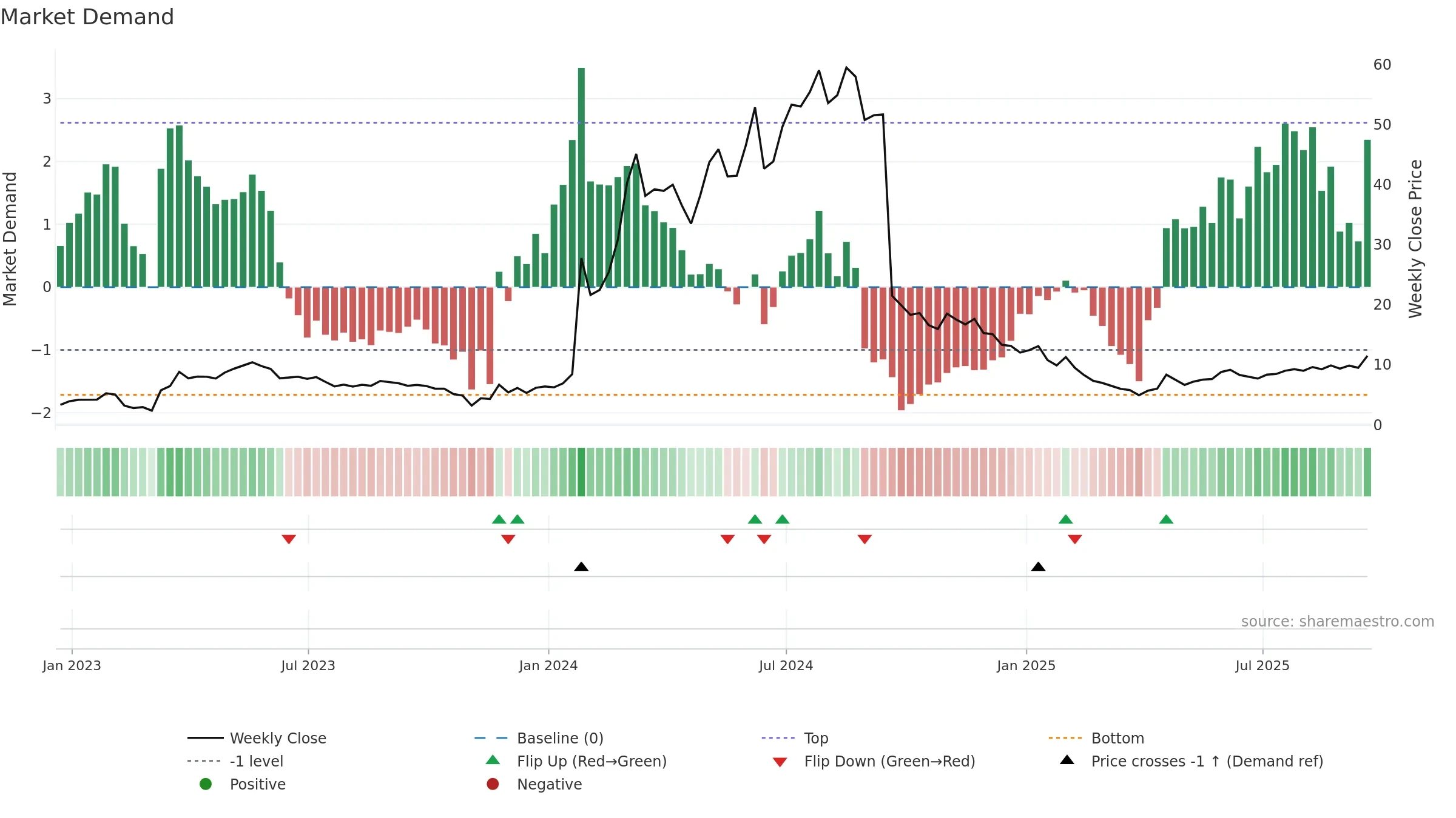 CRBP weekly Market Demand chart, closing 2025-09-19.