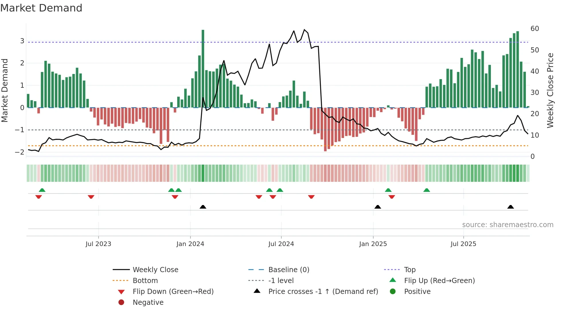 CRBP weekly Market Demand chart