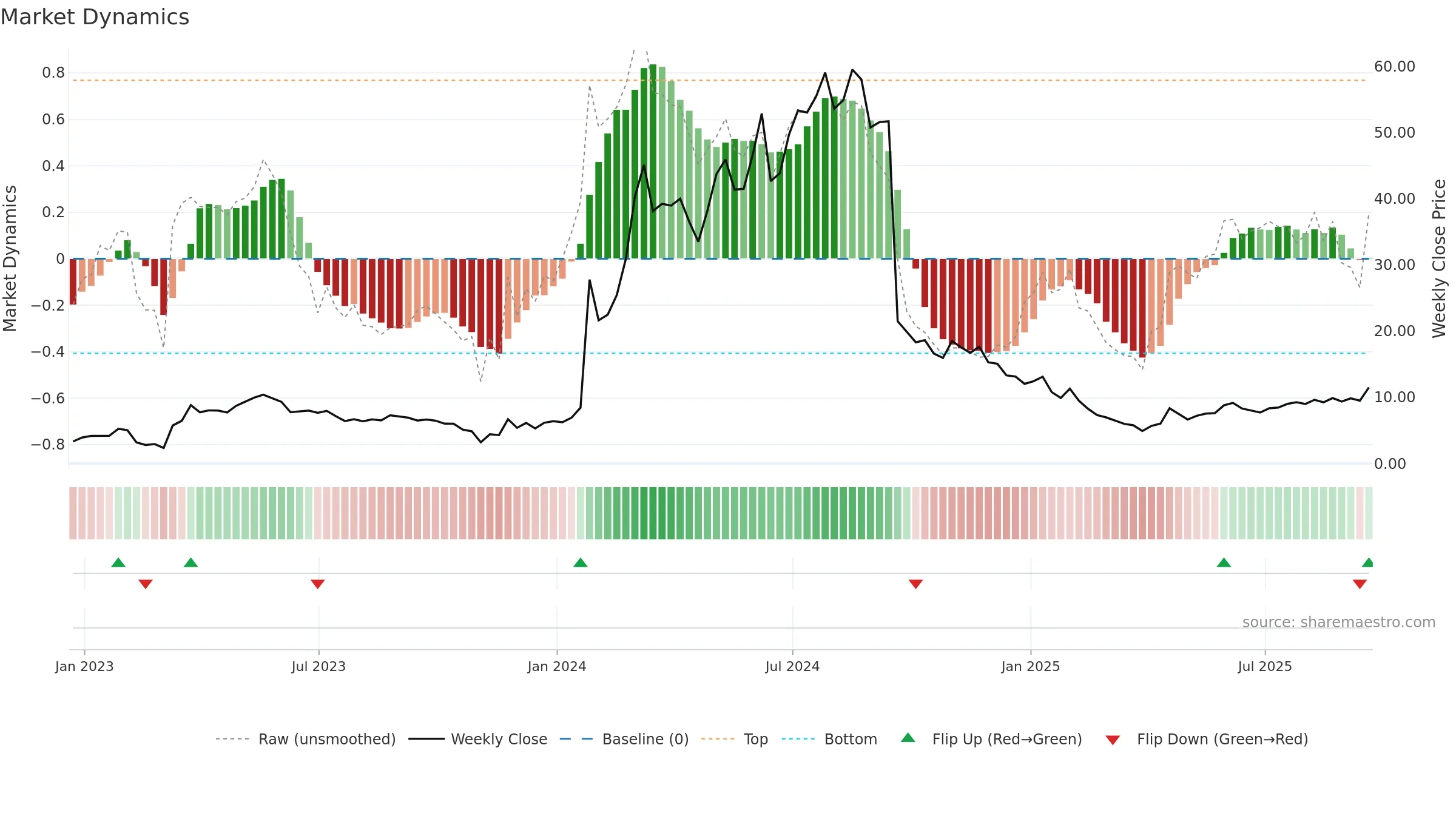 CRBP weekly Market Dynamics chart, closing 2025-09-19.