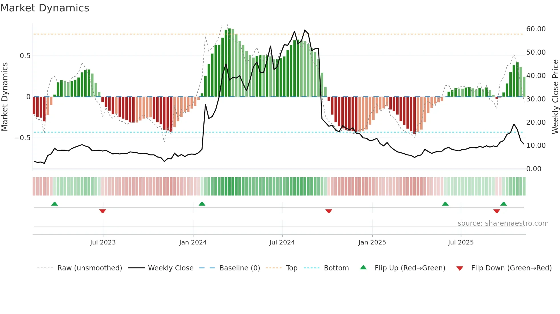 CRBP weekly Market Dynamics chart