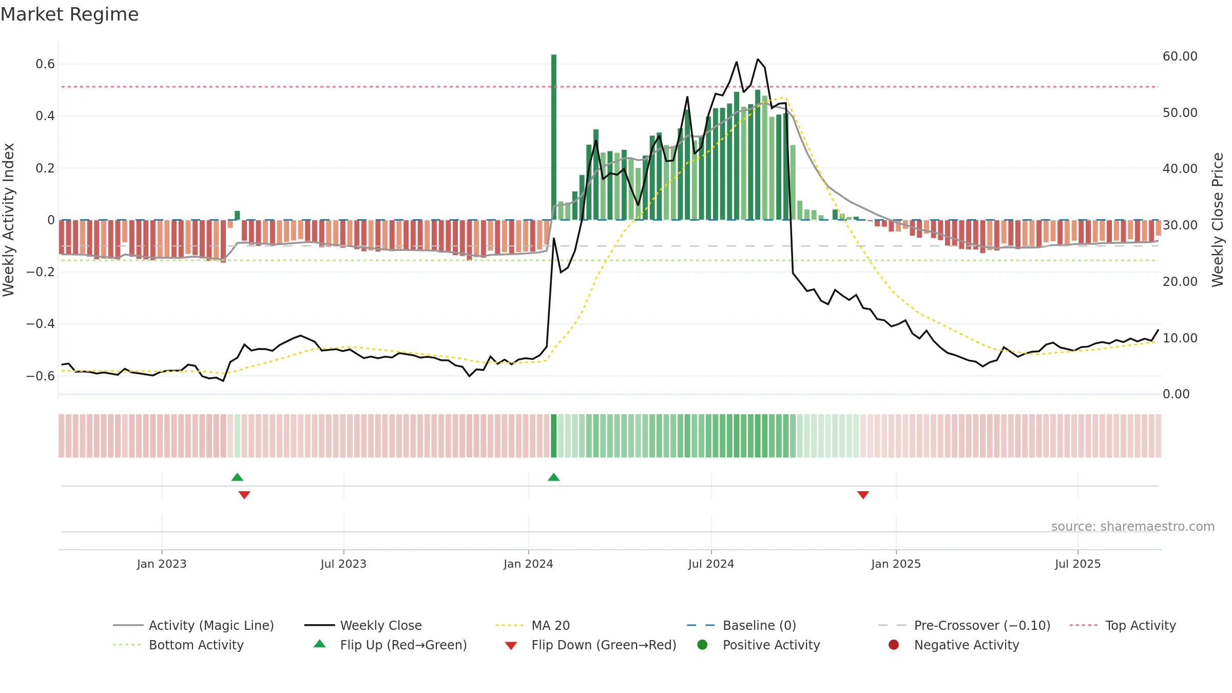 CRBP weekly Market Snapshot chart, closing 2025-09-19.