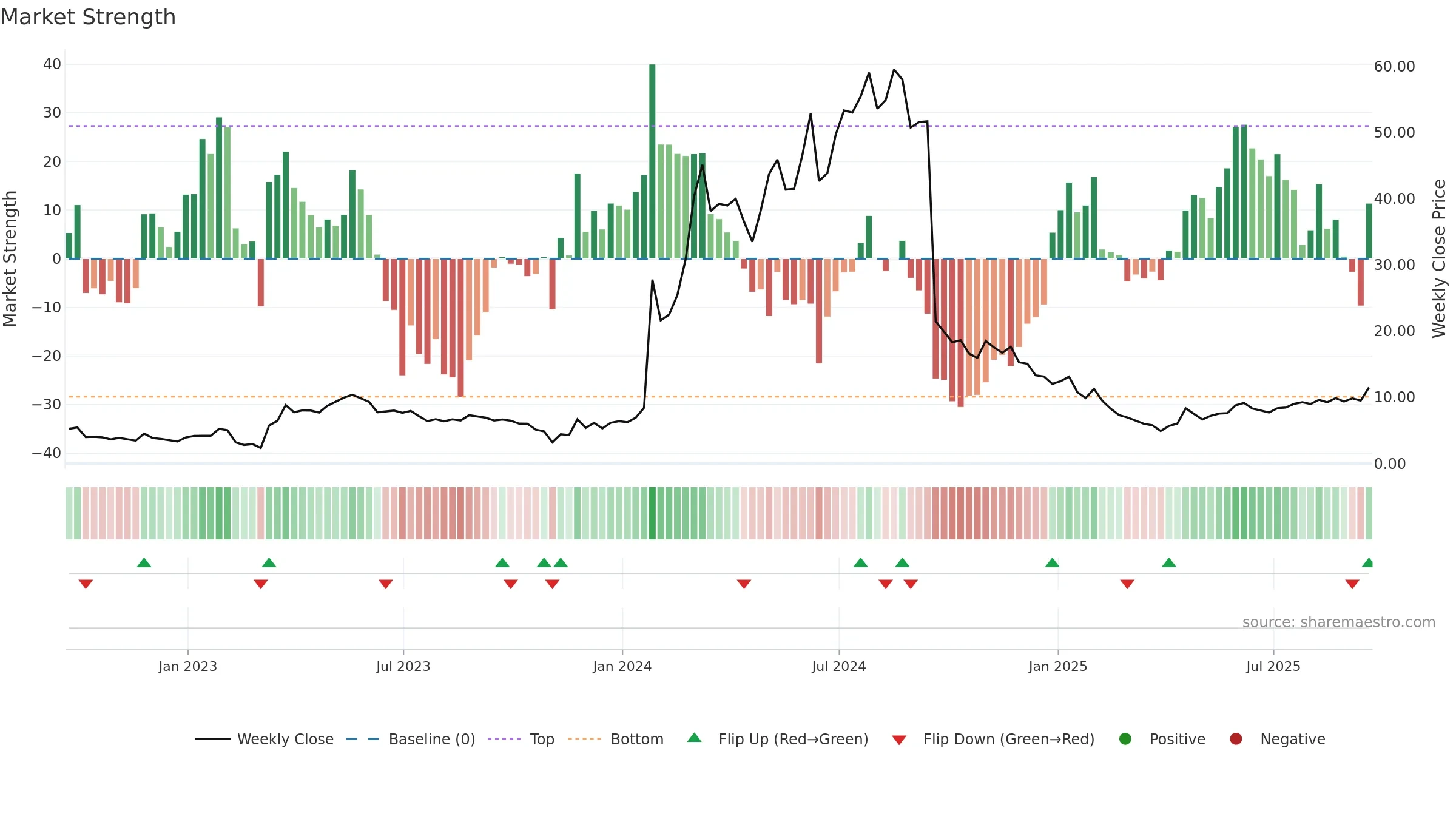 CRBP weekly Market Strength chart, closing 2025-09-19.