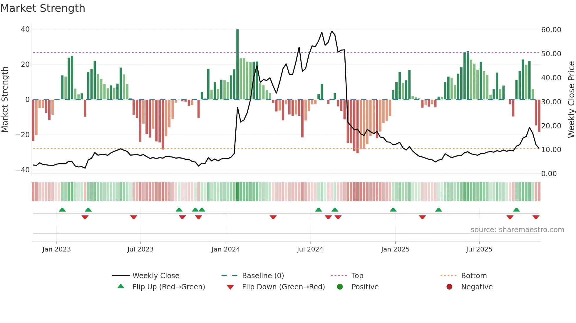 CRBP weekly Market Strength chart