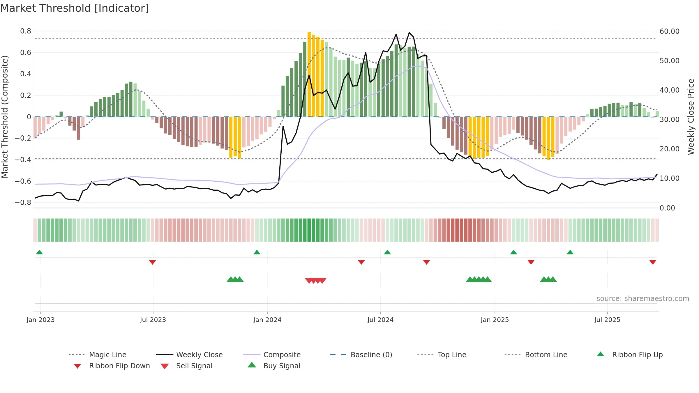 CRBP weekly Market Threshold chart, closing 2025-09-19.