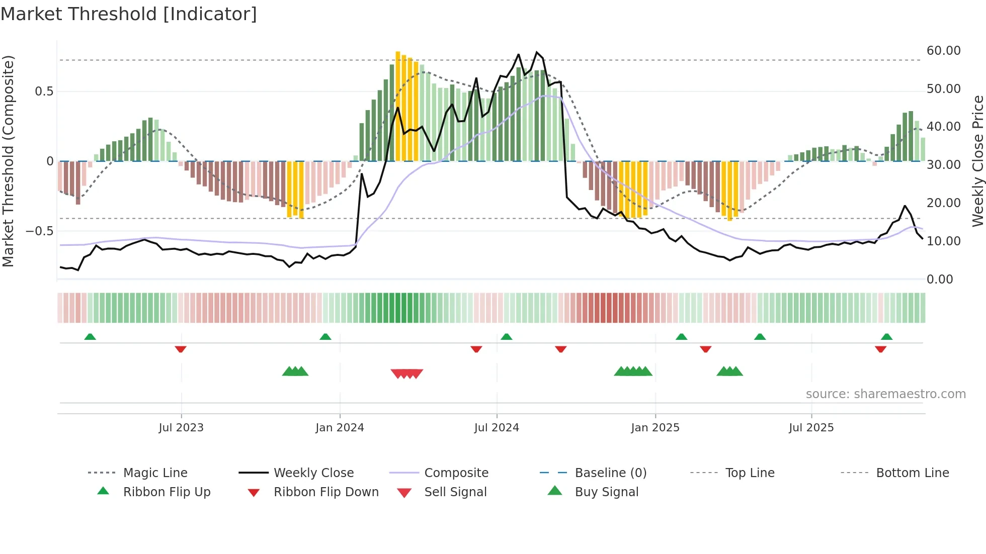 CRBP weekly Market Threshold chart