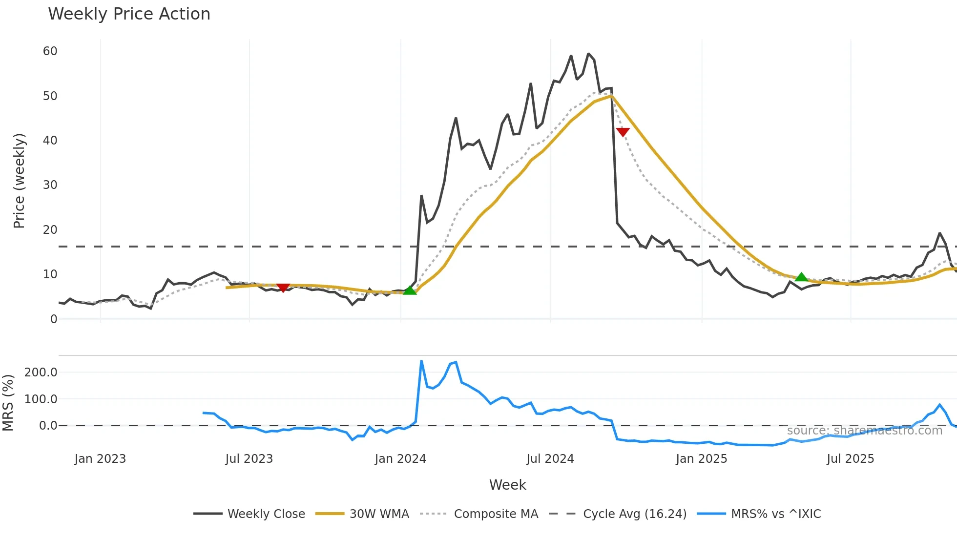 CRBP weekly Price Action chart, closing 2025-11-07