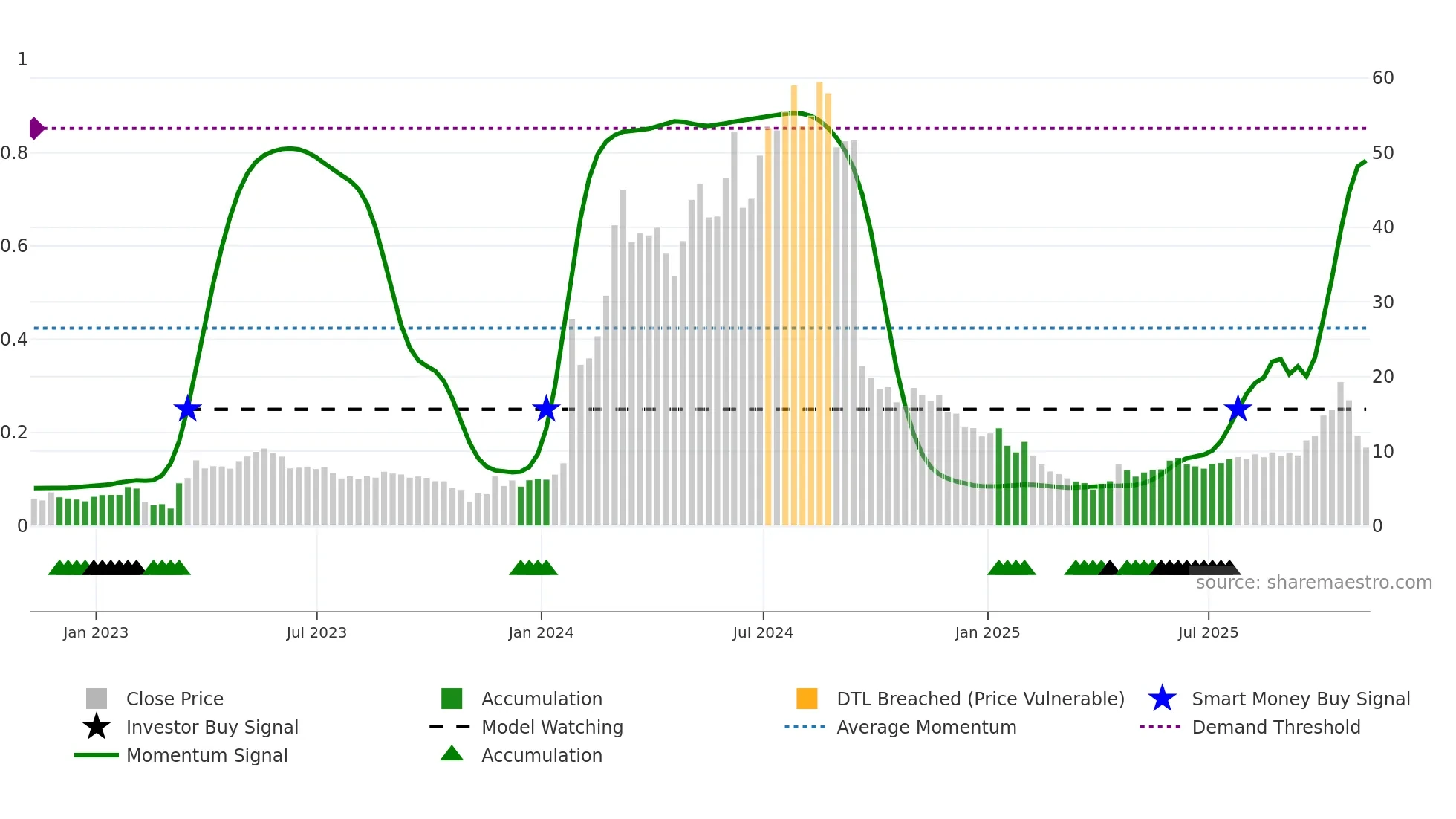 CRBP weekly Smart Money chart