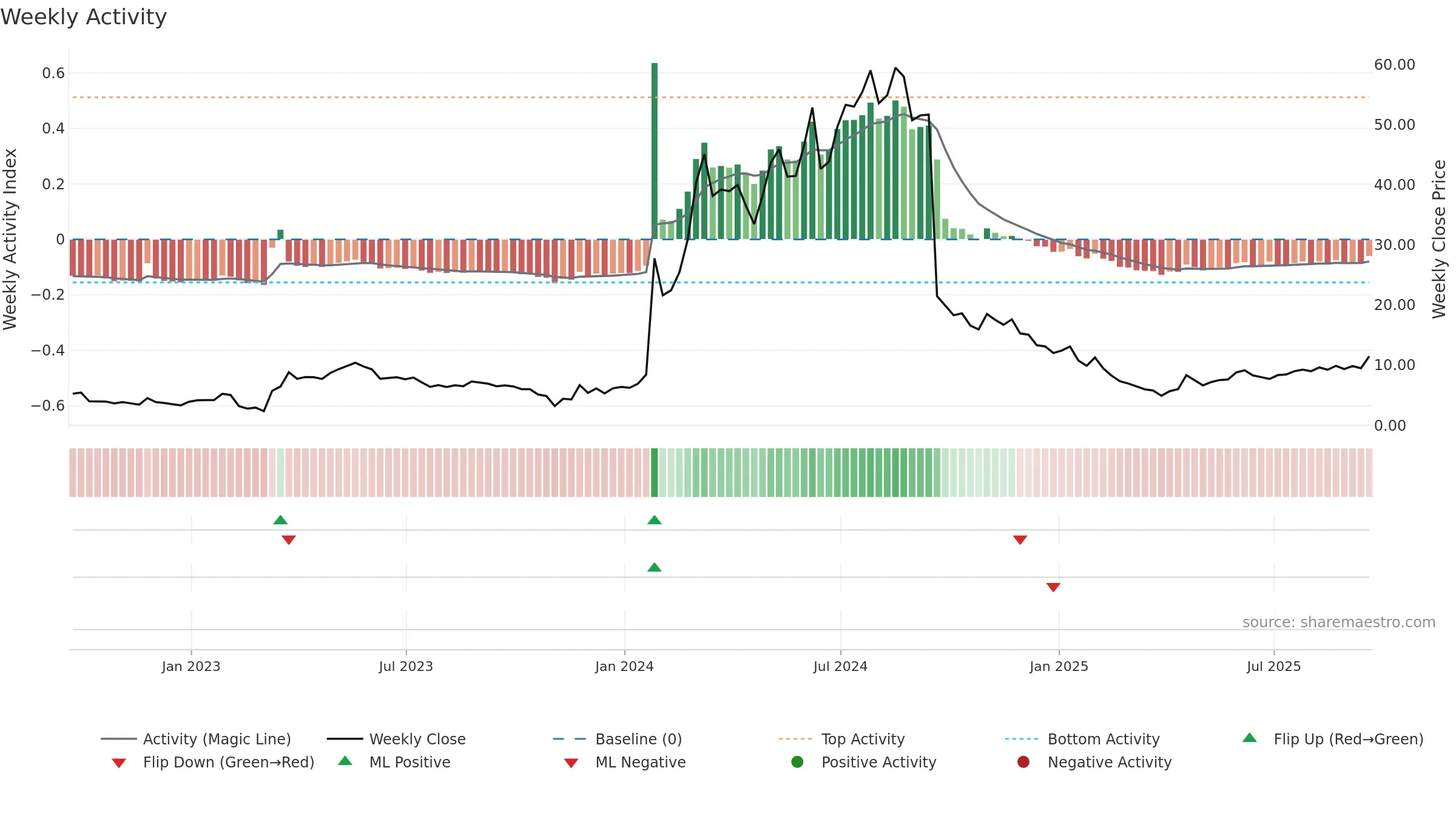 CRBP weekly Activity chart, closing 2025-09-19.