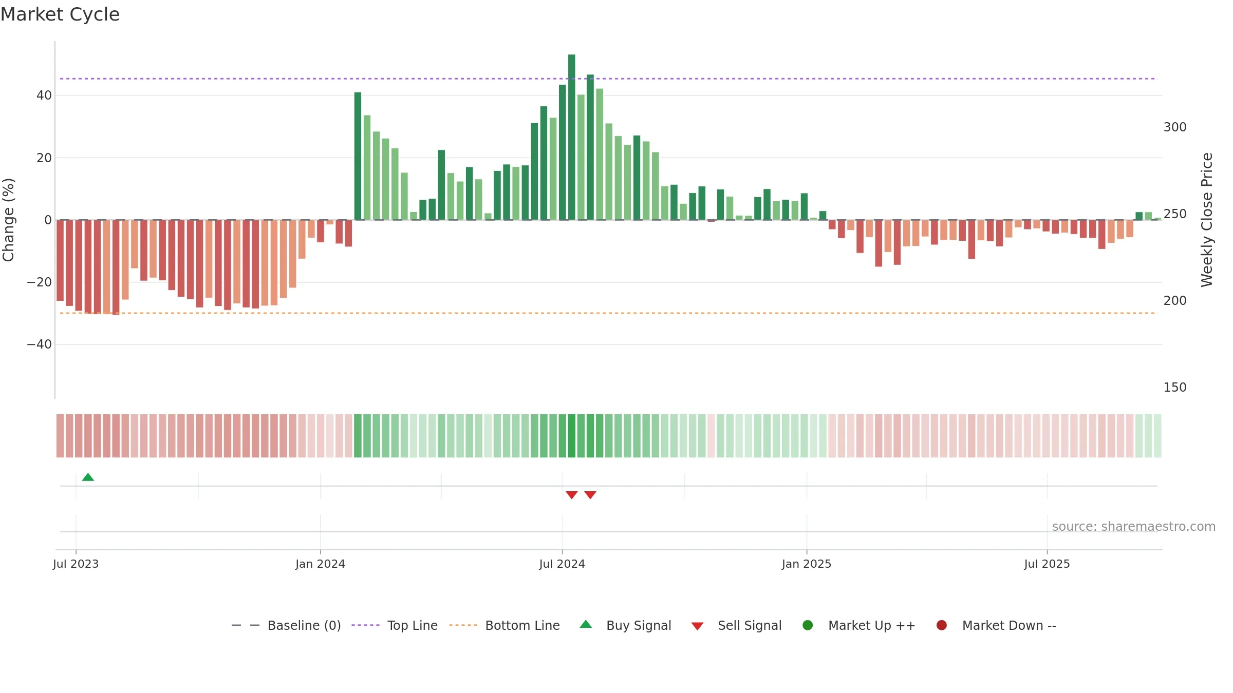 BLAL weekly Market Cycle chart, closing 2025-09-22.
