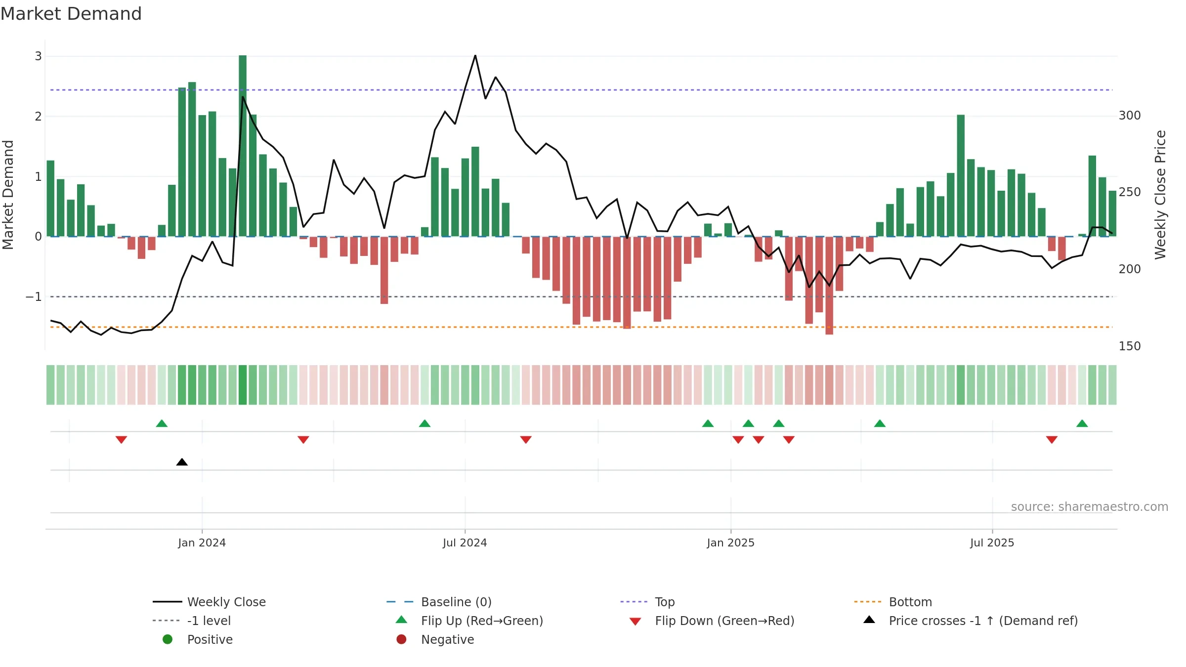 BLAL weekly Market Demand chart, closing 2025-09-22.