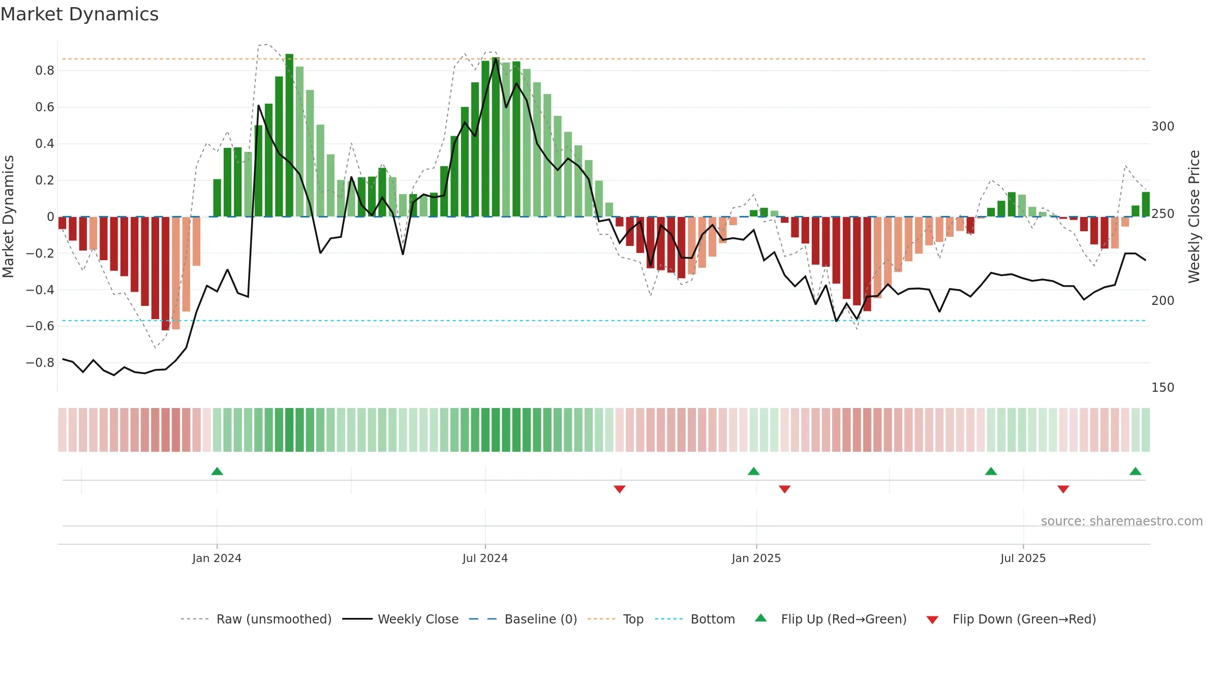 BLAL weekly Market Dynamics chart, closing 2025-09-22.