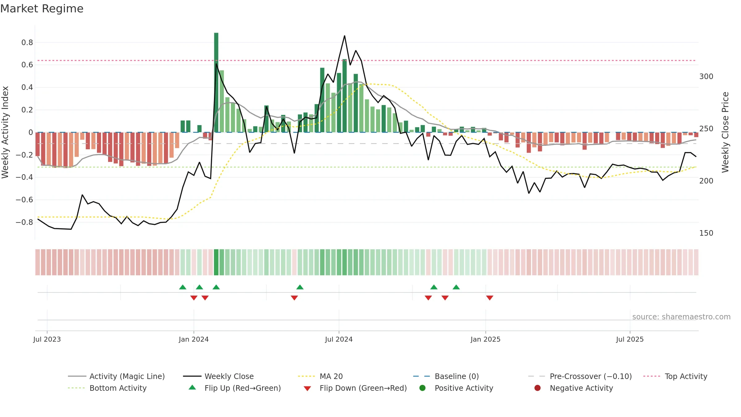 BLAL weekly Market Snapshot chart, closing 2025-09-22.