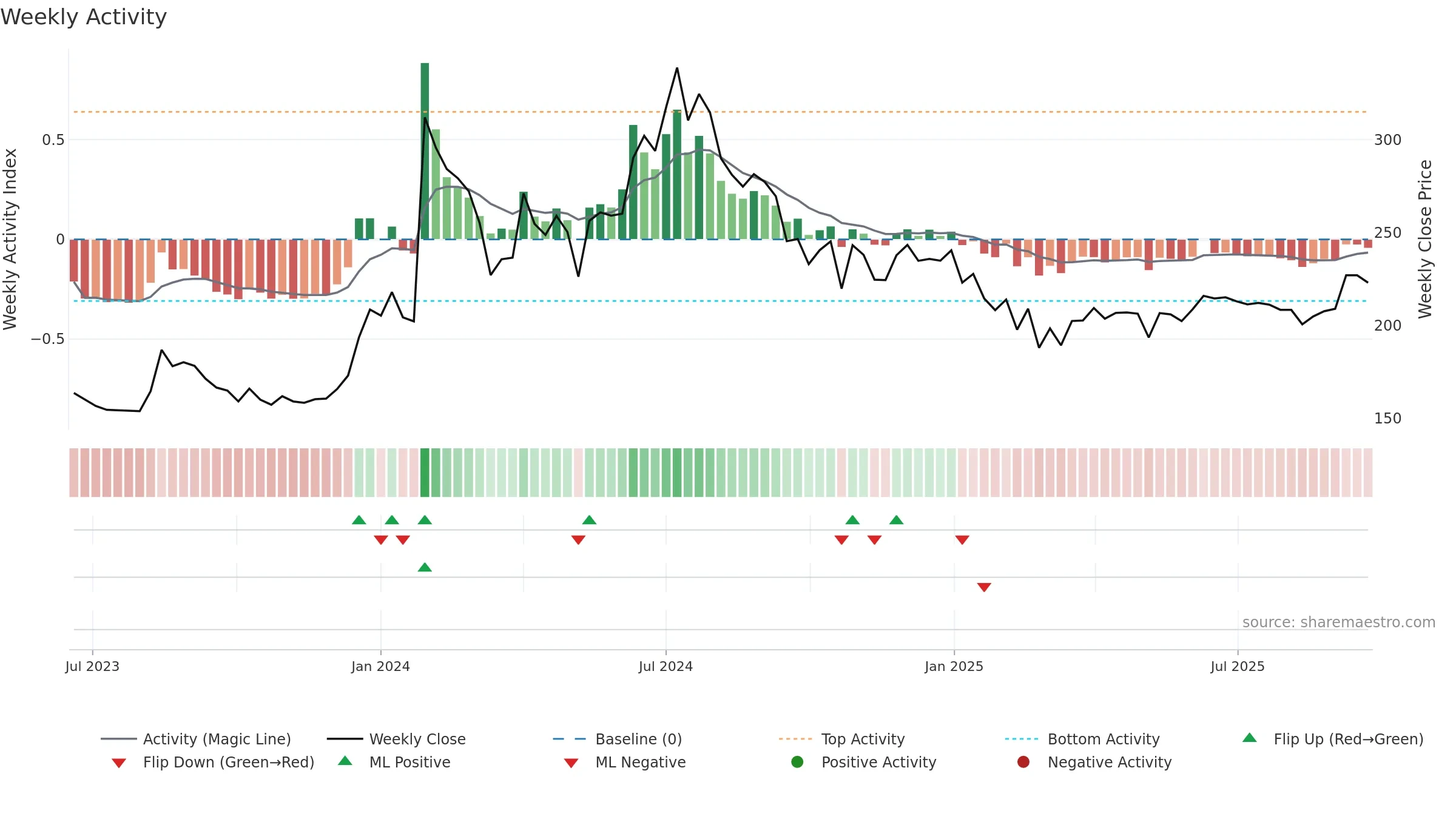 BLAL weekly Activity chart, closing 2025-09-22.