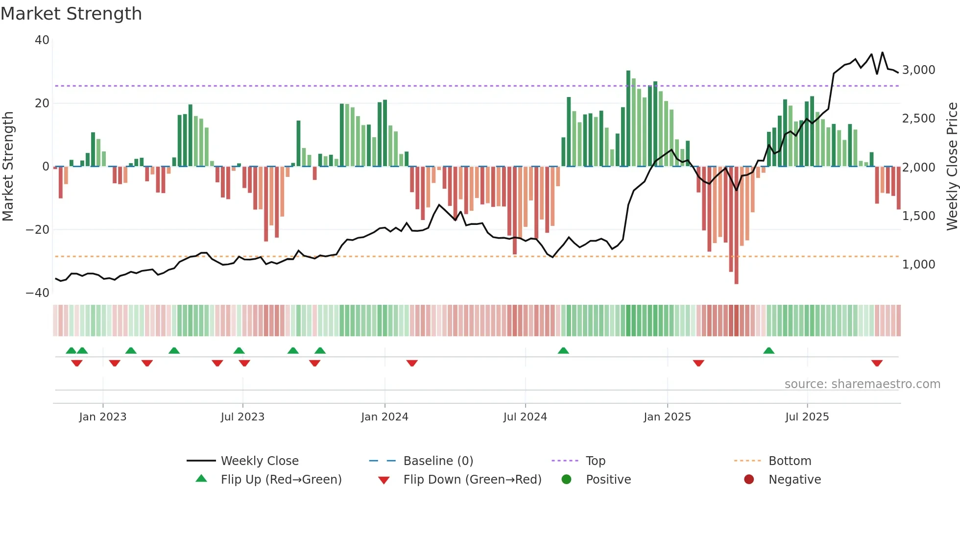 1975 weekly Market Strength chart
