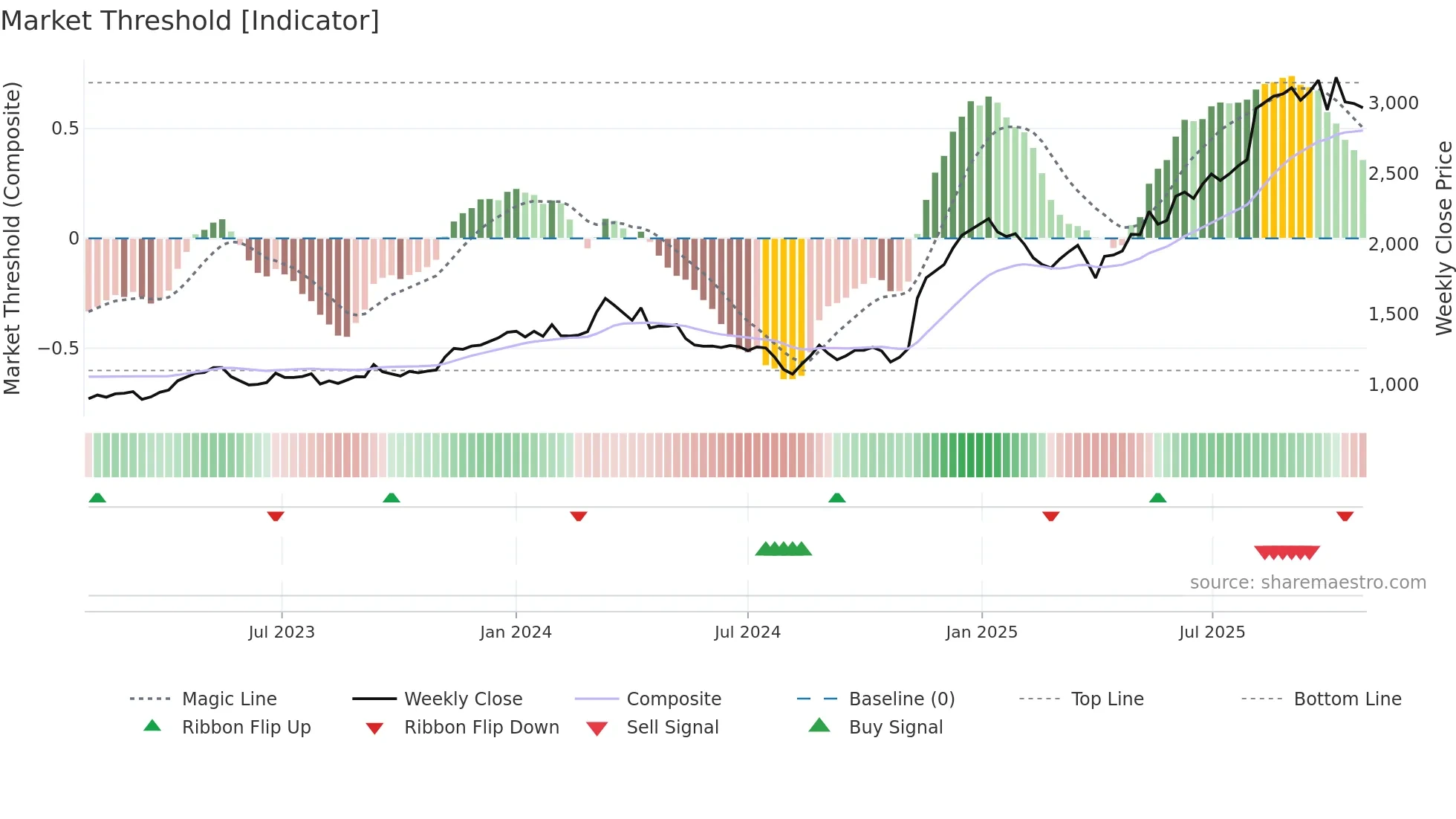 1975 weekly Market Threshold chart