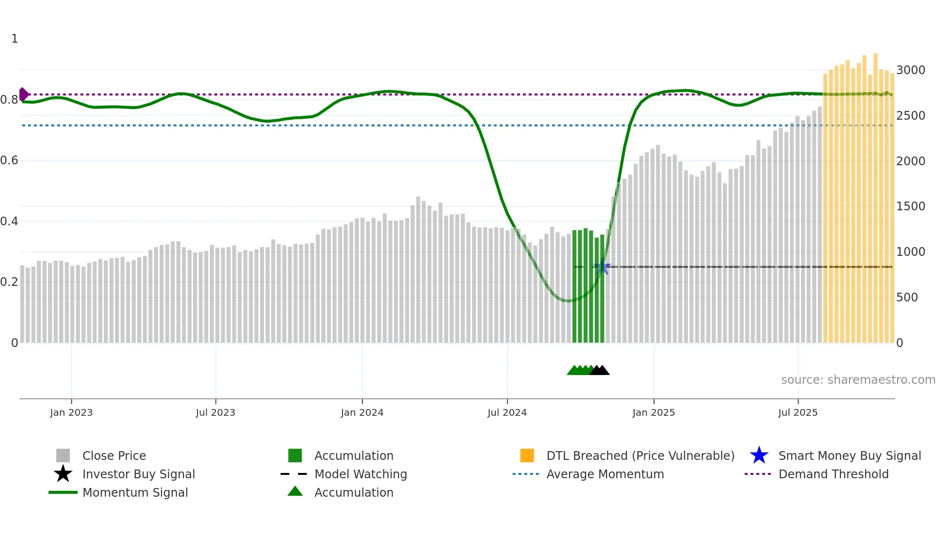 1975 weekly Smart Money chart