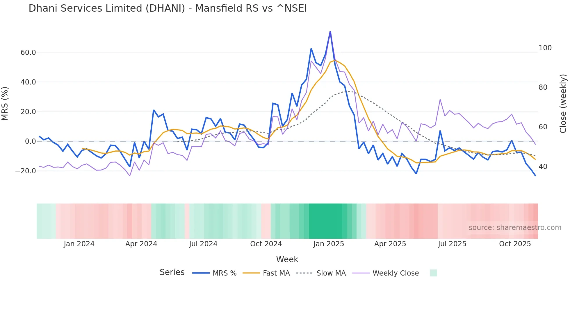 DHANI Mansfield Relative Strength chart