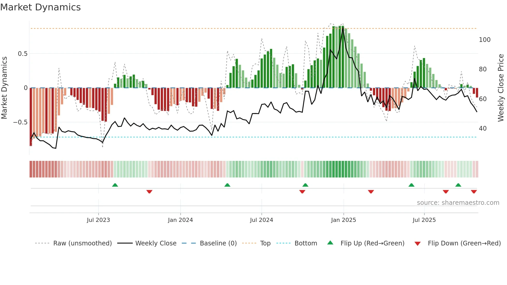 DHANI weekly Market Dynamics chart