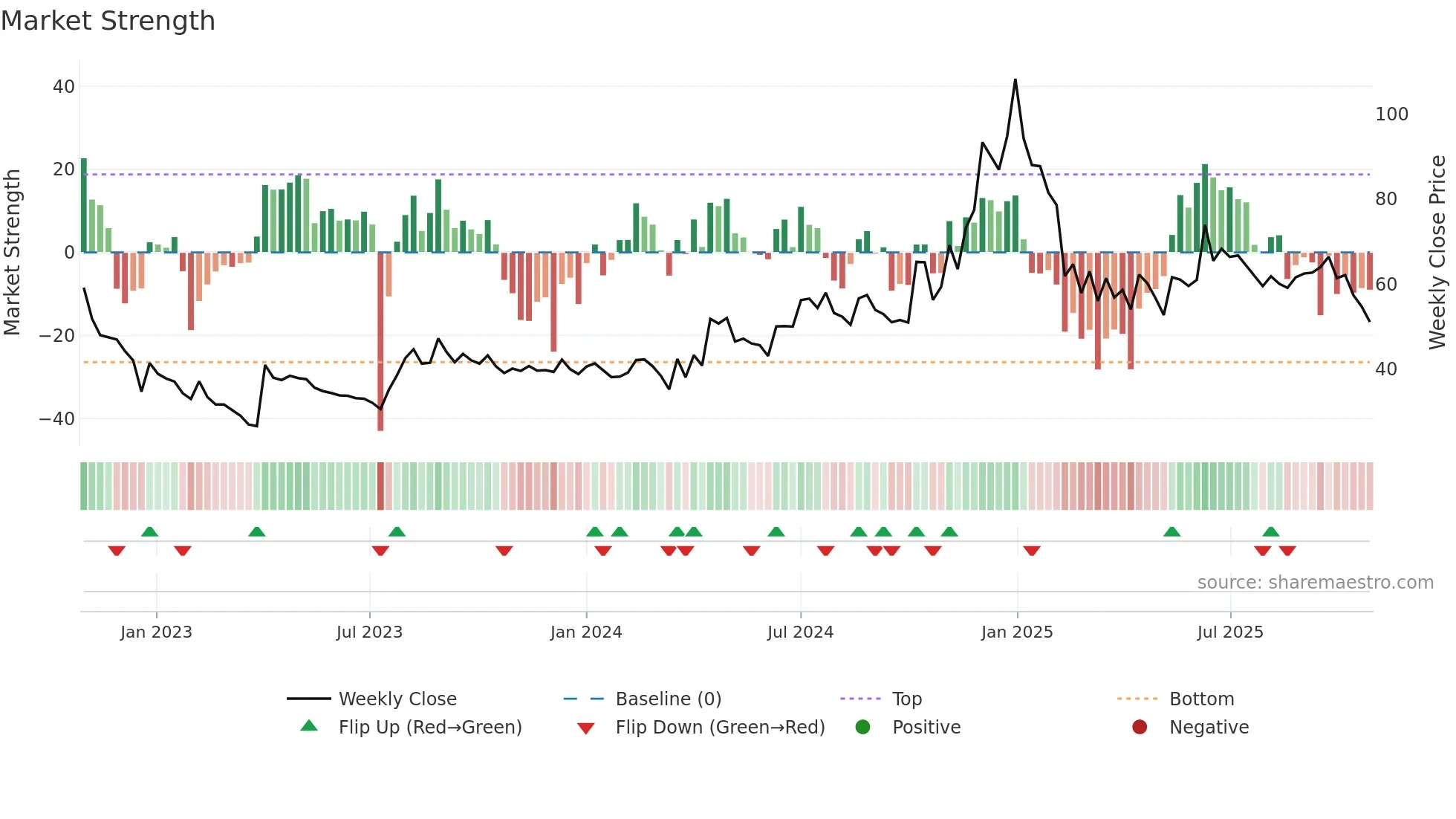 DHANI weekly Market Strength chart