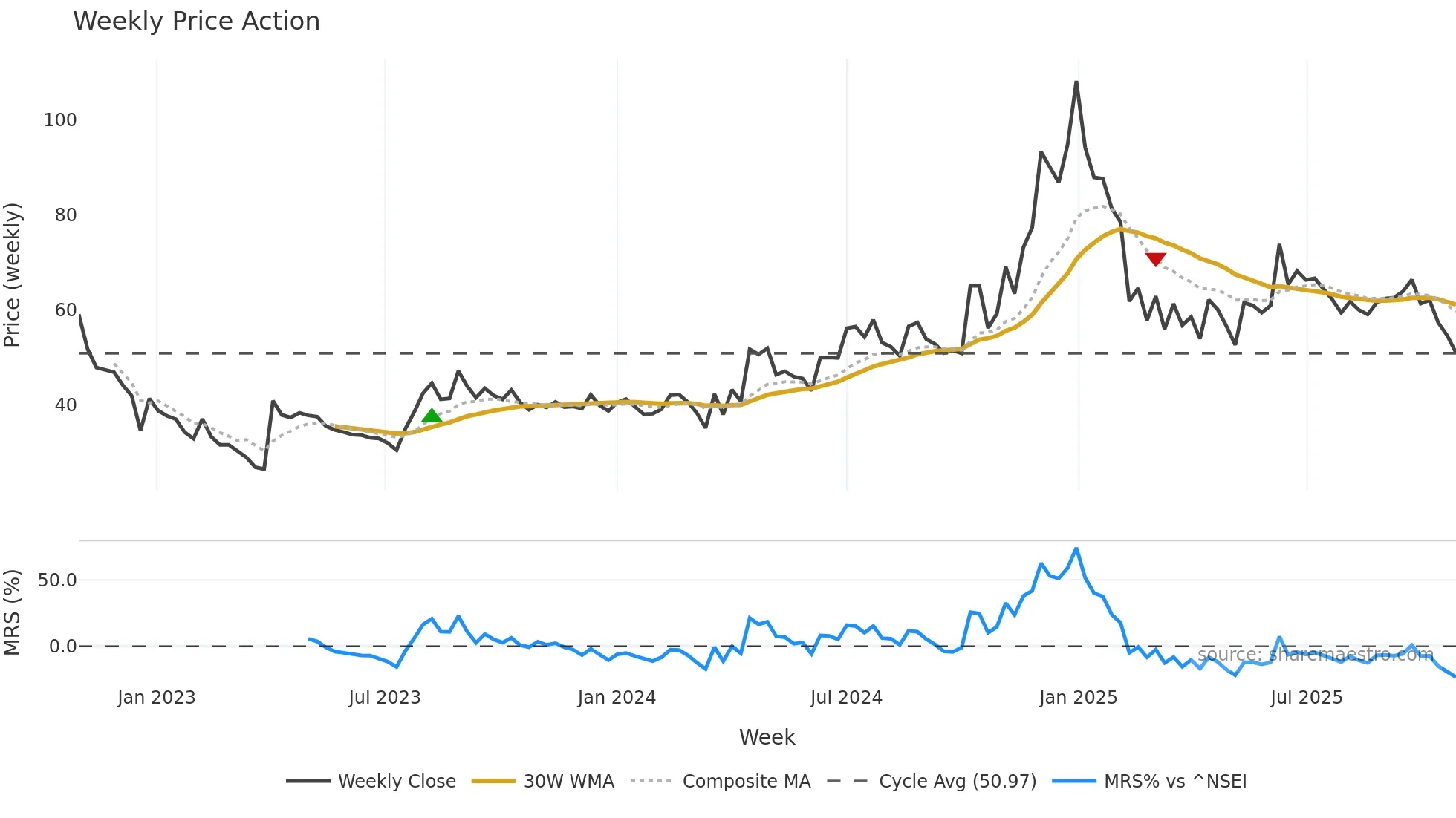 DHANI weekly Price Action chart, closing 2025-10-27