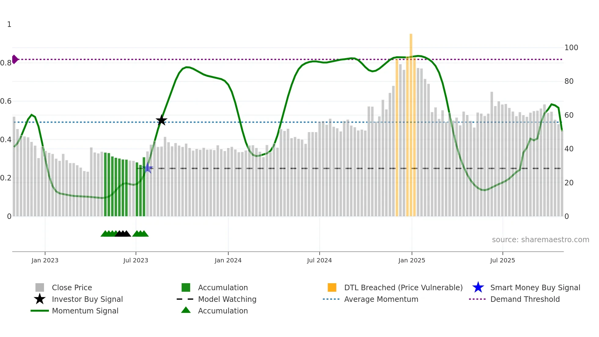 DHANI weekly Smart Money chart