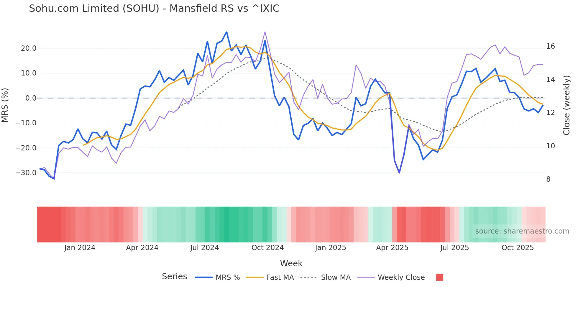 SOHU Mansfield Relative Strength chart