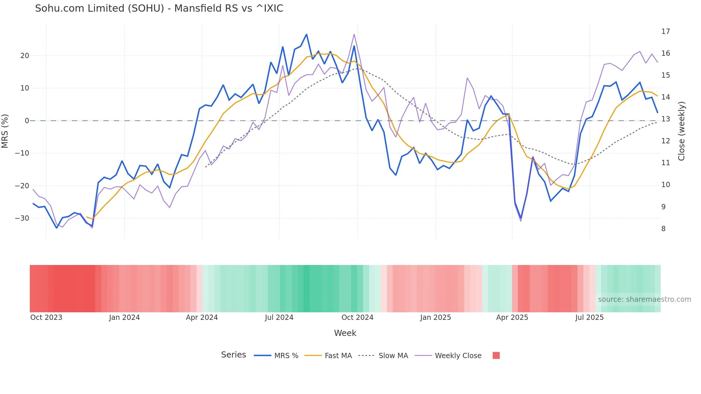 SOHU Mansfield Relative Strength vs ^IXIC SOHU Mansfield Relative Strength vs ^IXIC — weekly